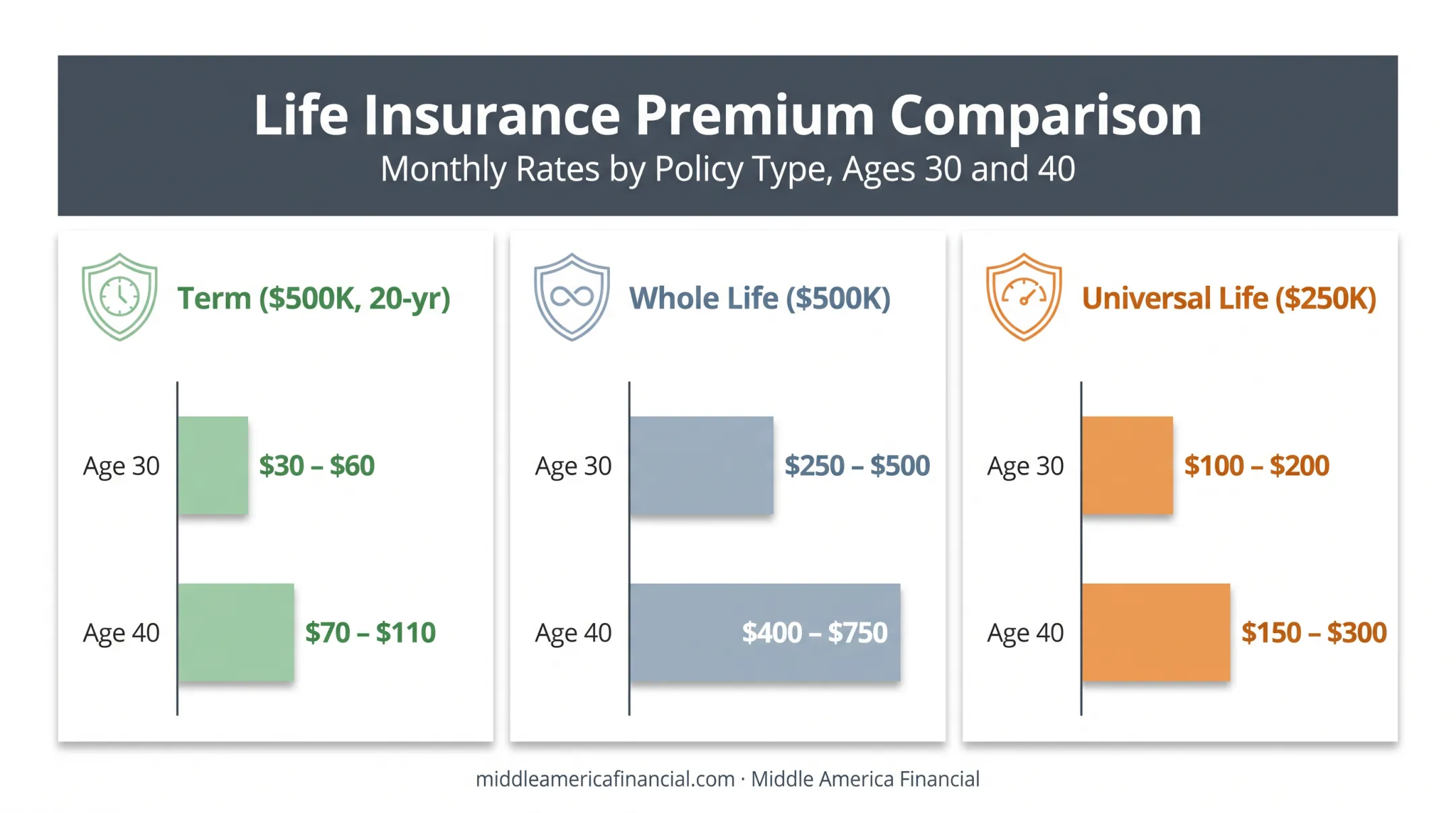 Term whole and universal life insurance cost comparison chart by age