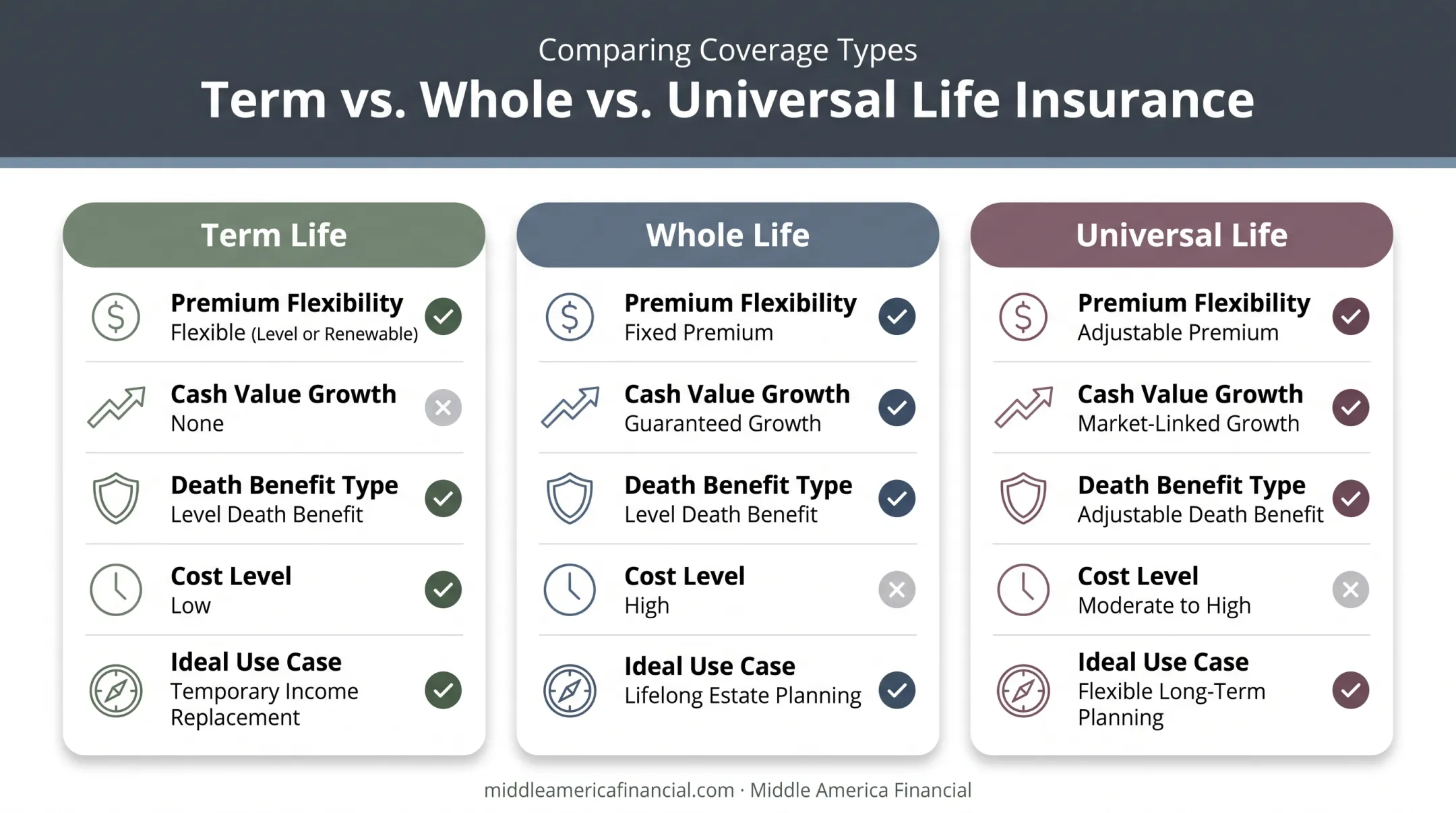 Term versus whole versus universal life insurance key features comparison