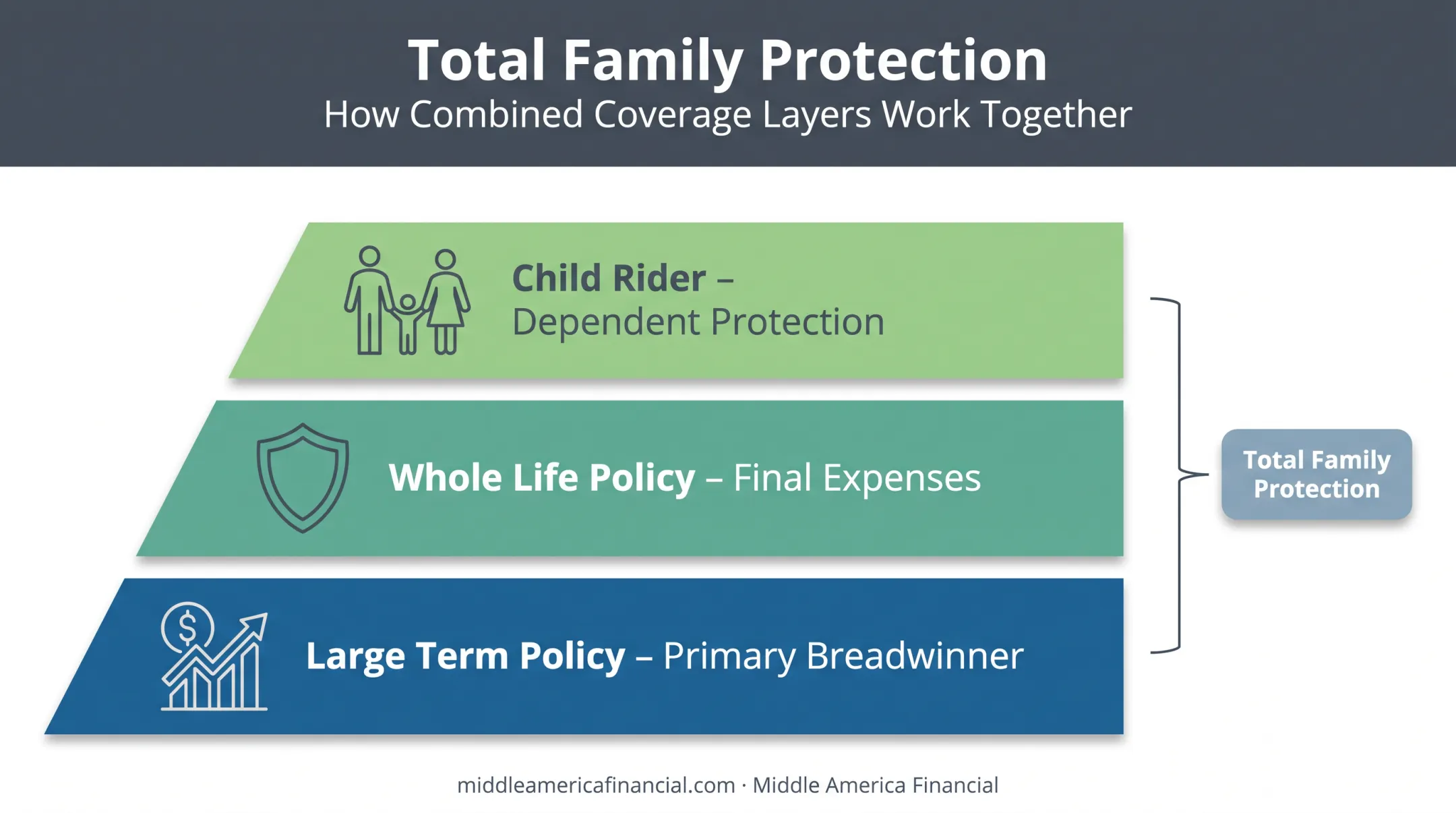 Layered family life insurance coverage combining term whole and rider policies