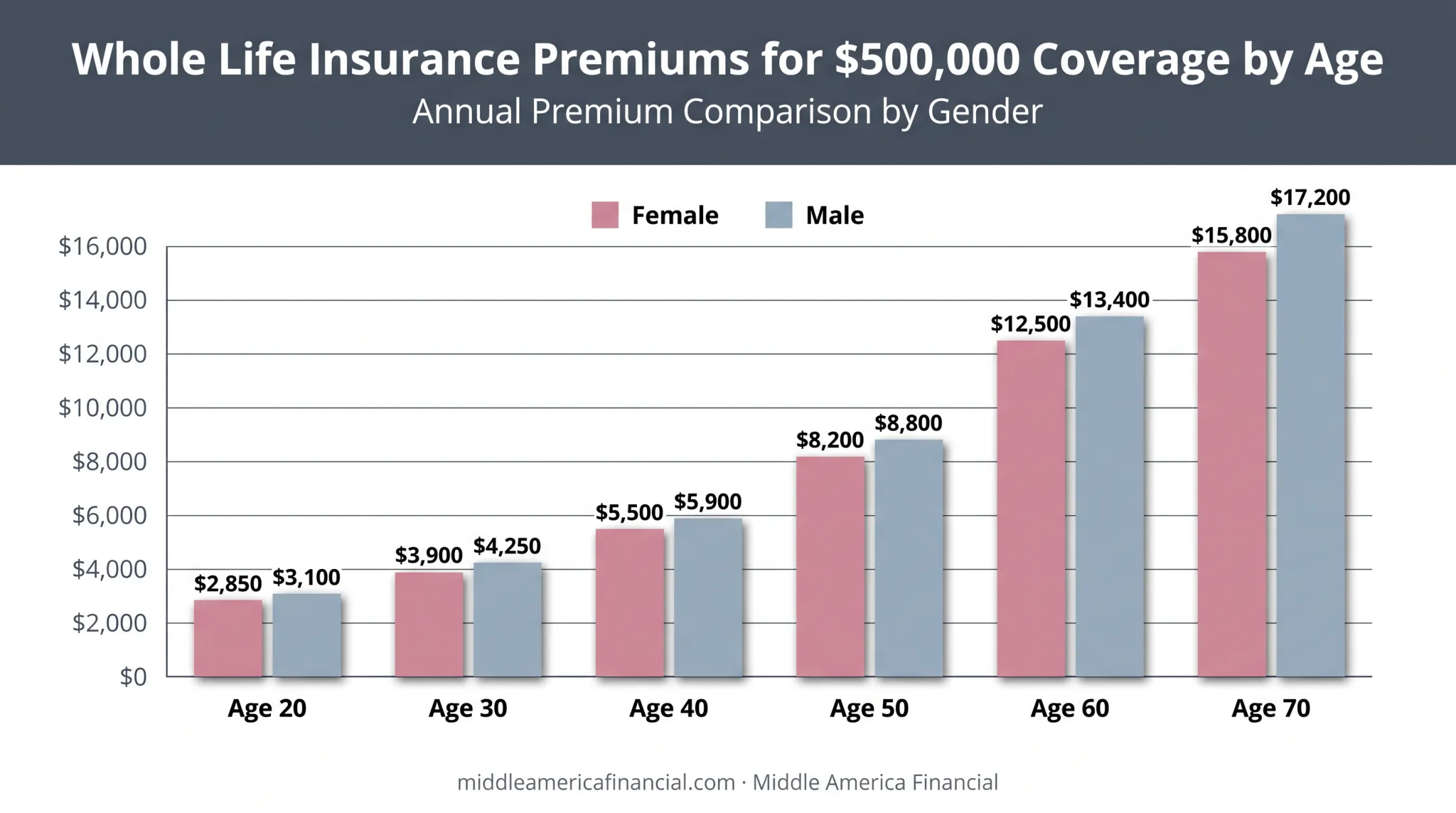 Whole life insurance annual premium costs by age and gender