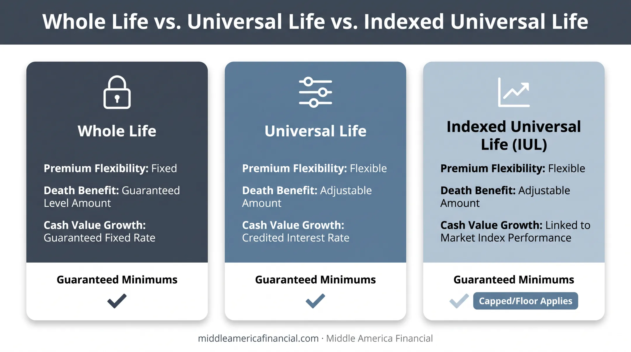 Whole life versus universal life versus IUL policy comparison chart