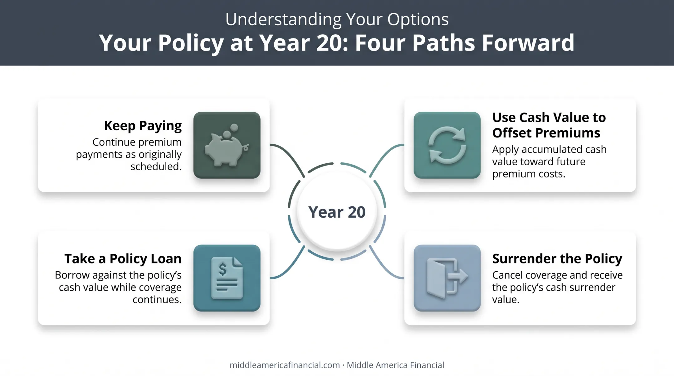 Four whole life policy options available after 20 years of coverage