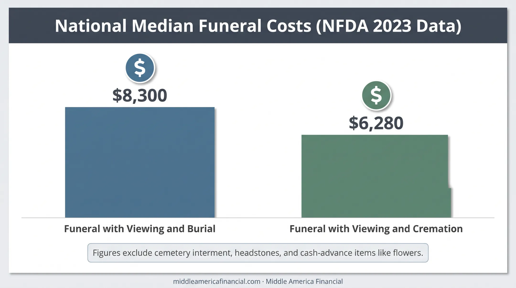 Median funeral cost comparison for burial versus cremation with viewing