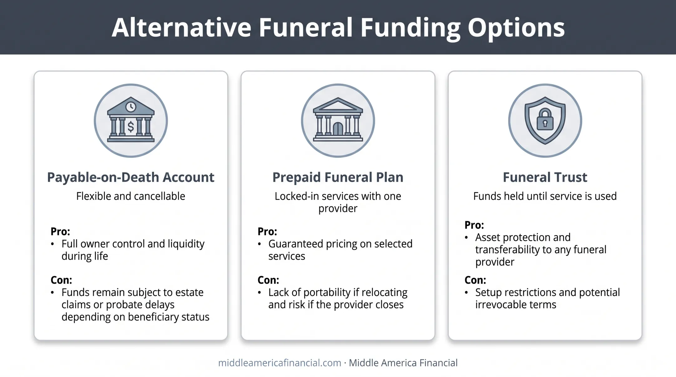 Comparison of three funeral funding alternatives POD account prepaid plan and trust