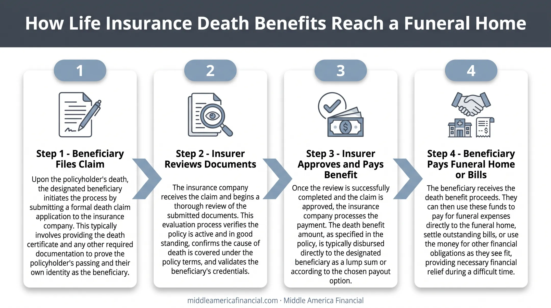 4-step life insurance claim payout process from filing to payment