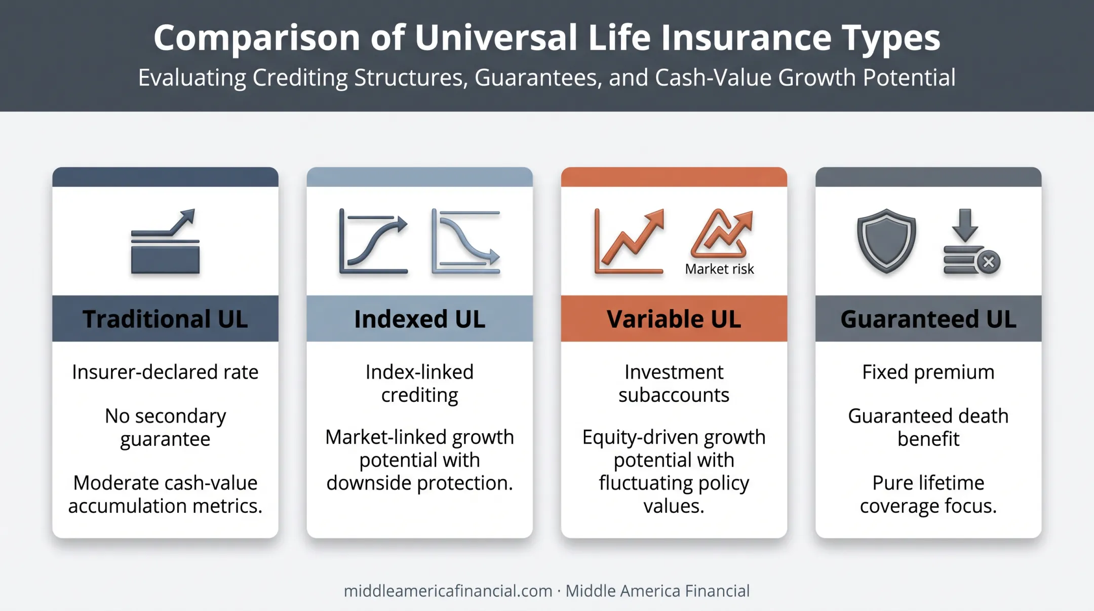 Four types of universal life insurance policies compared side by side