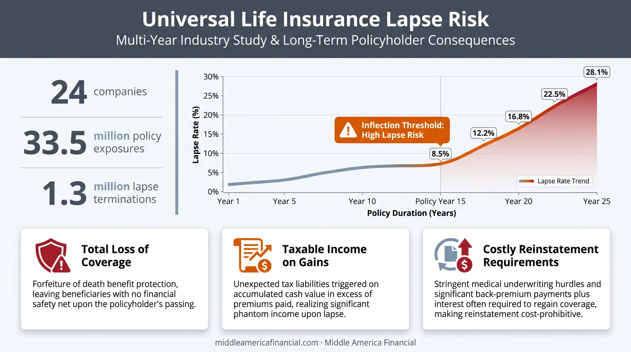 Universal life insurance lapse risk statistics and consequences overview