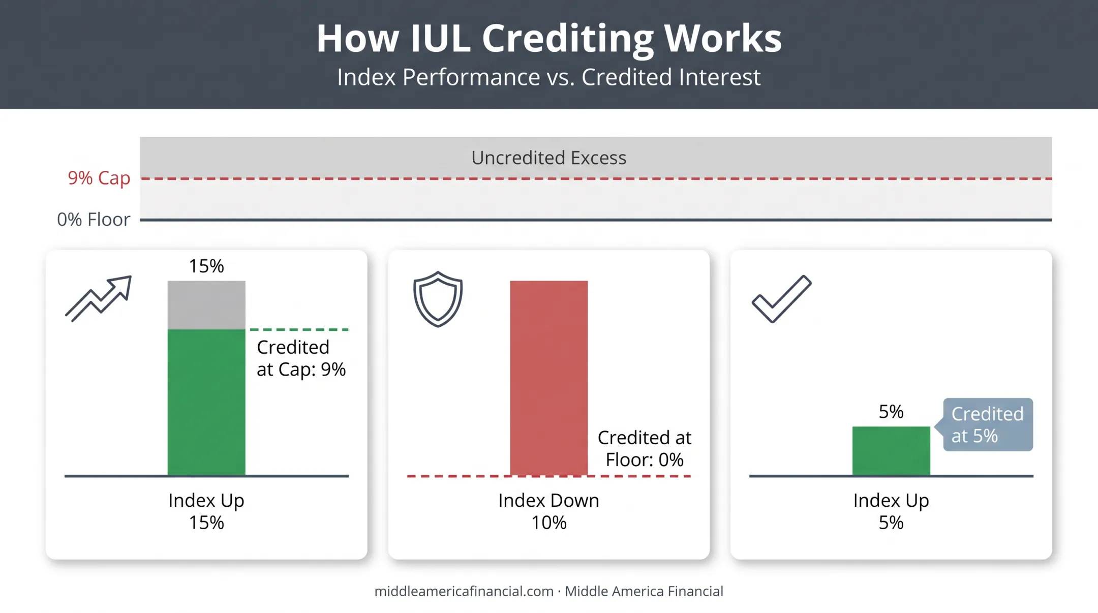 IUL cash value growth showing cap floor and index performance mechanics