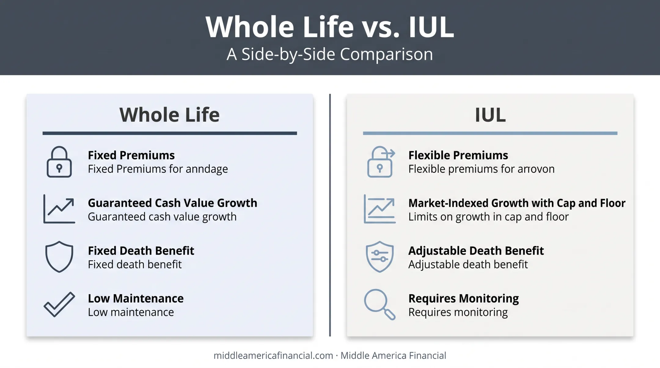 Whole life versus IUL comparison chart showing premiums growth and death benefit