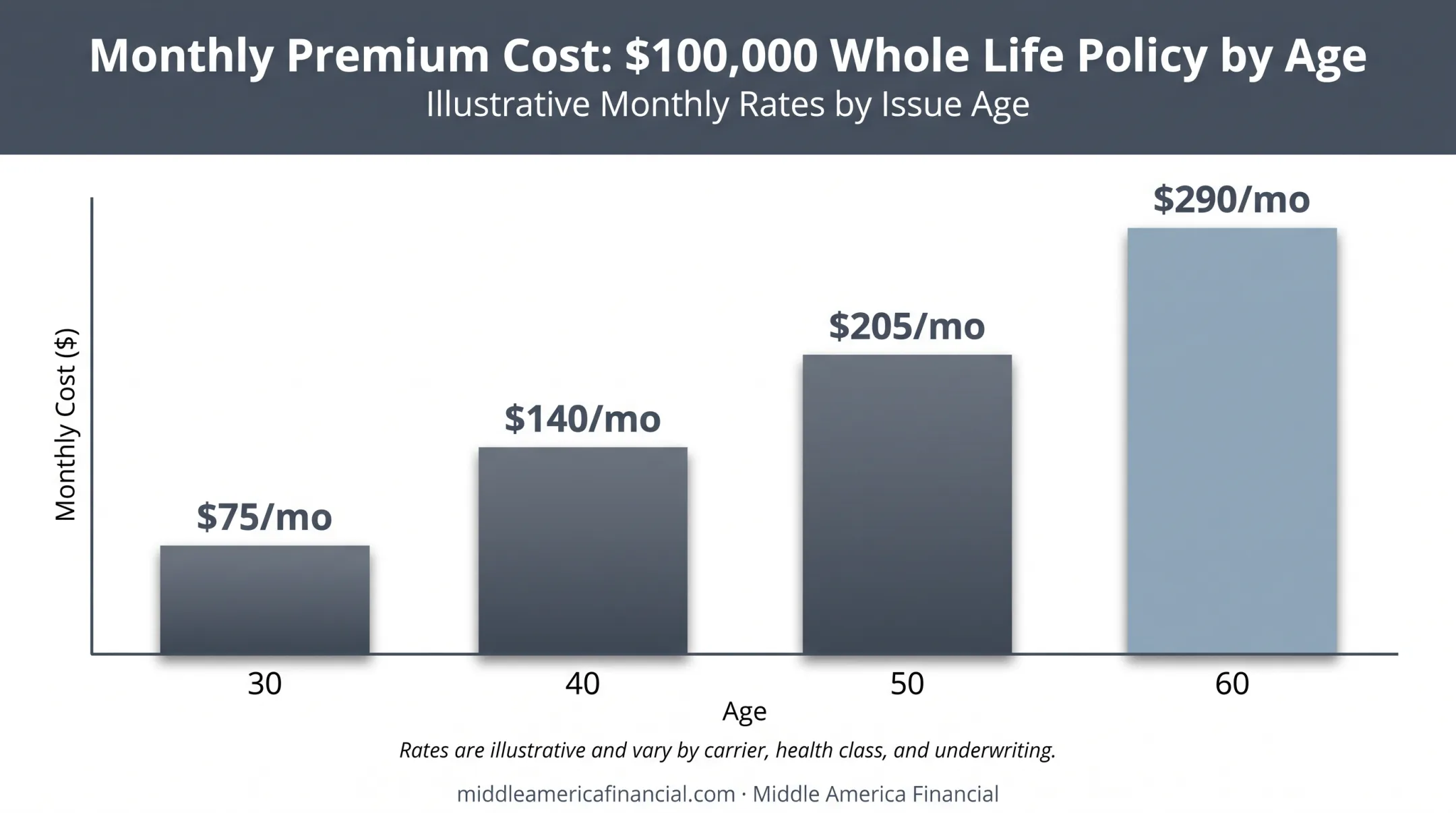 Whole life insurance cost by age from 30 to 60 chart