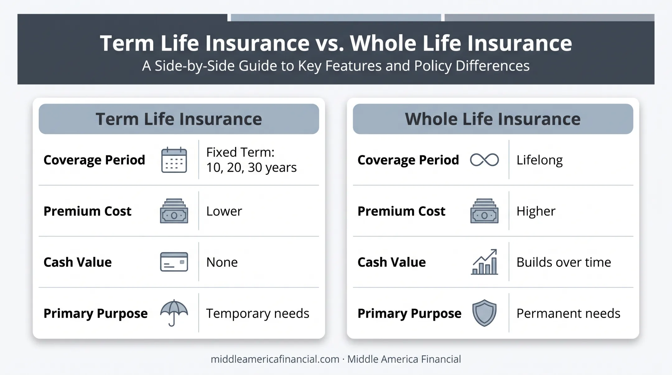 Term life versus whole life insurance side-by-side comparison infographic