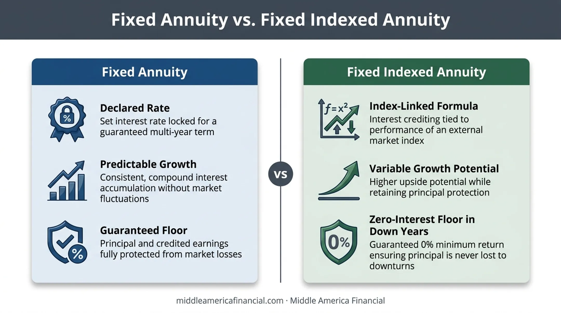 Fixed annuity versus indexed annuity crediting method and protection comparison