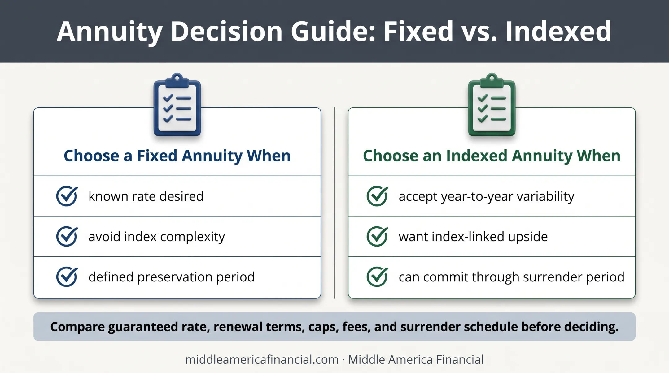 Decision guide comparing when to choose fixed versus indexed annuity