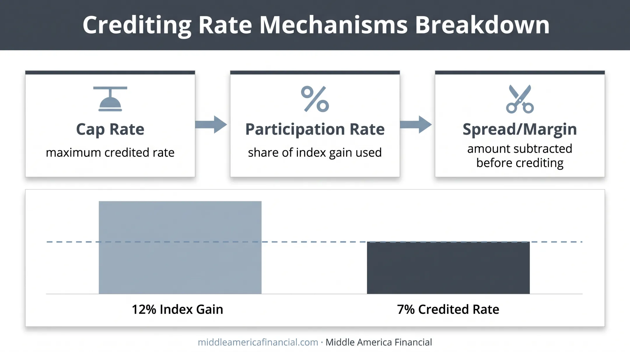 Three mechanisms shaping indexed annuity interest cap rate participation rate spread