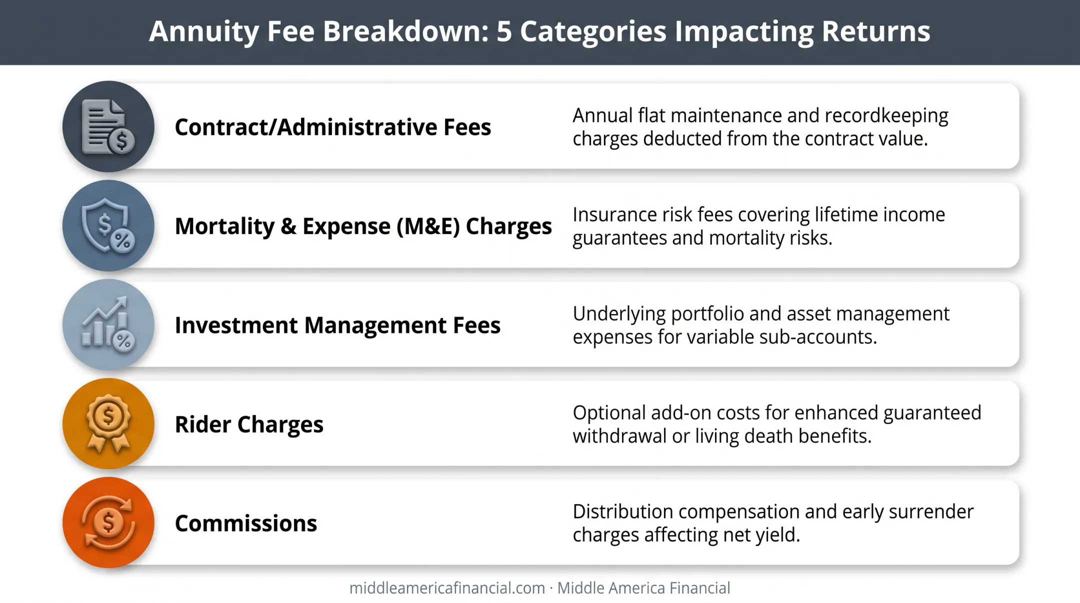 Breakdown of five common annuity fees and cost categories