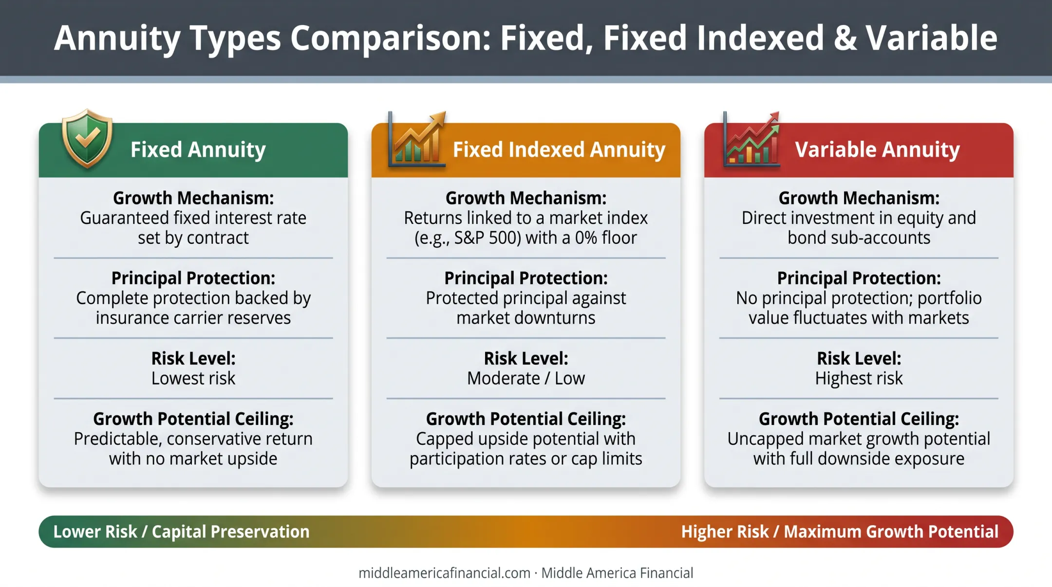 Fixed versus fixed-indexed versus variable annuity types comparison chart