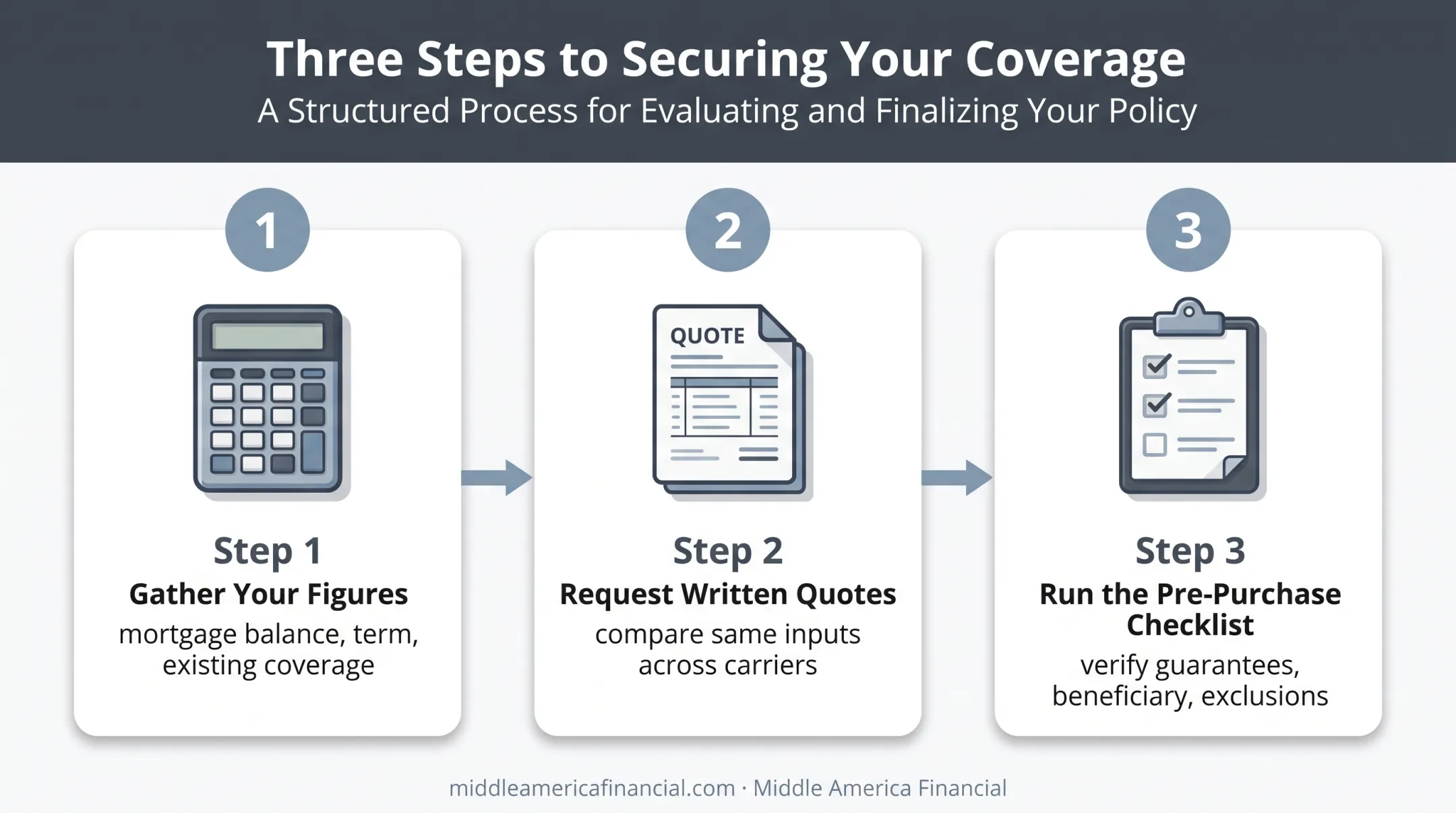 Three-step process for budgeting mortgage protection insurance coverage