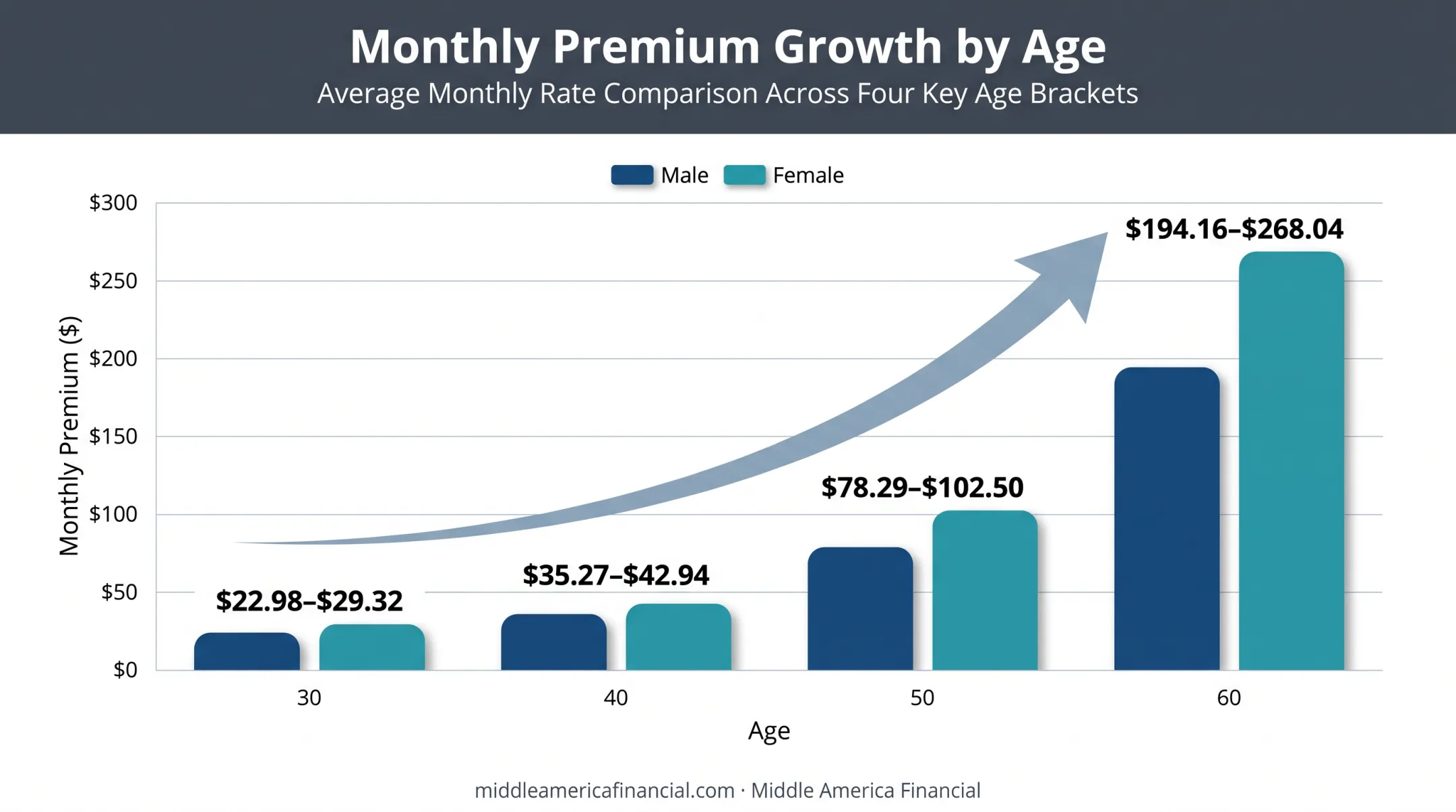 Life insurance premium increase by age from 30 to 60 years