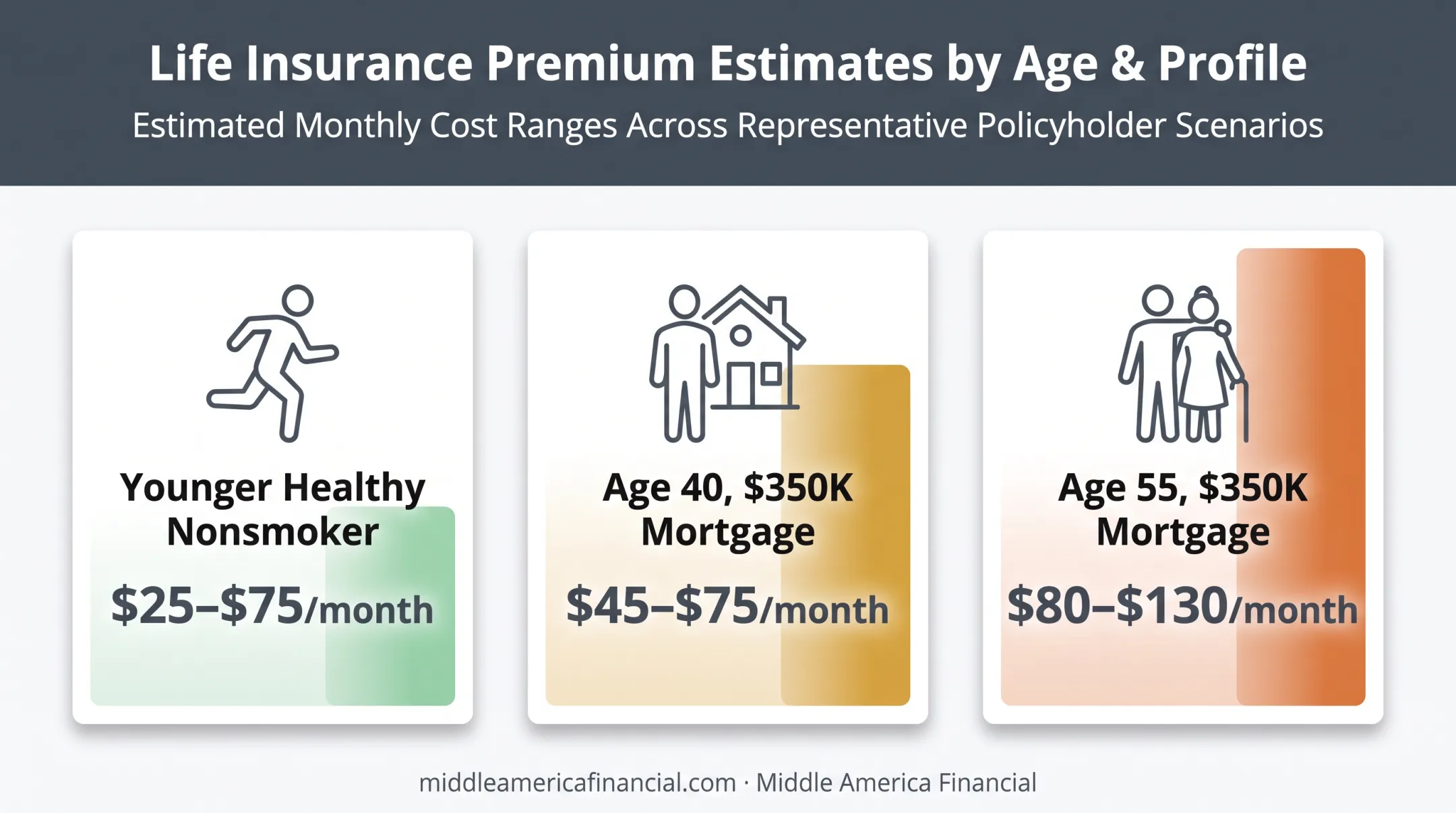 Monthly mortgage protection insurance premium comparison by age and health profile