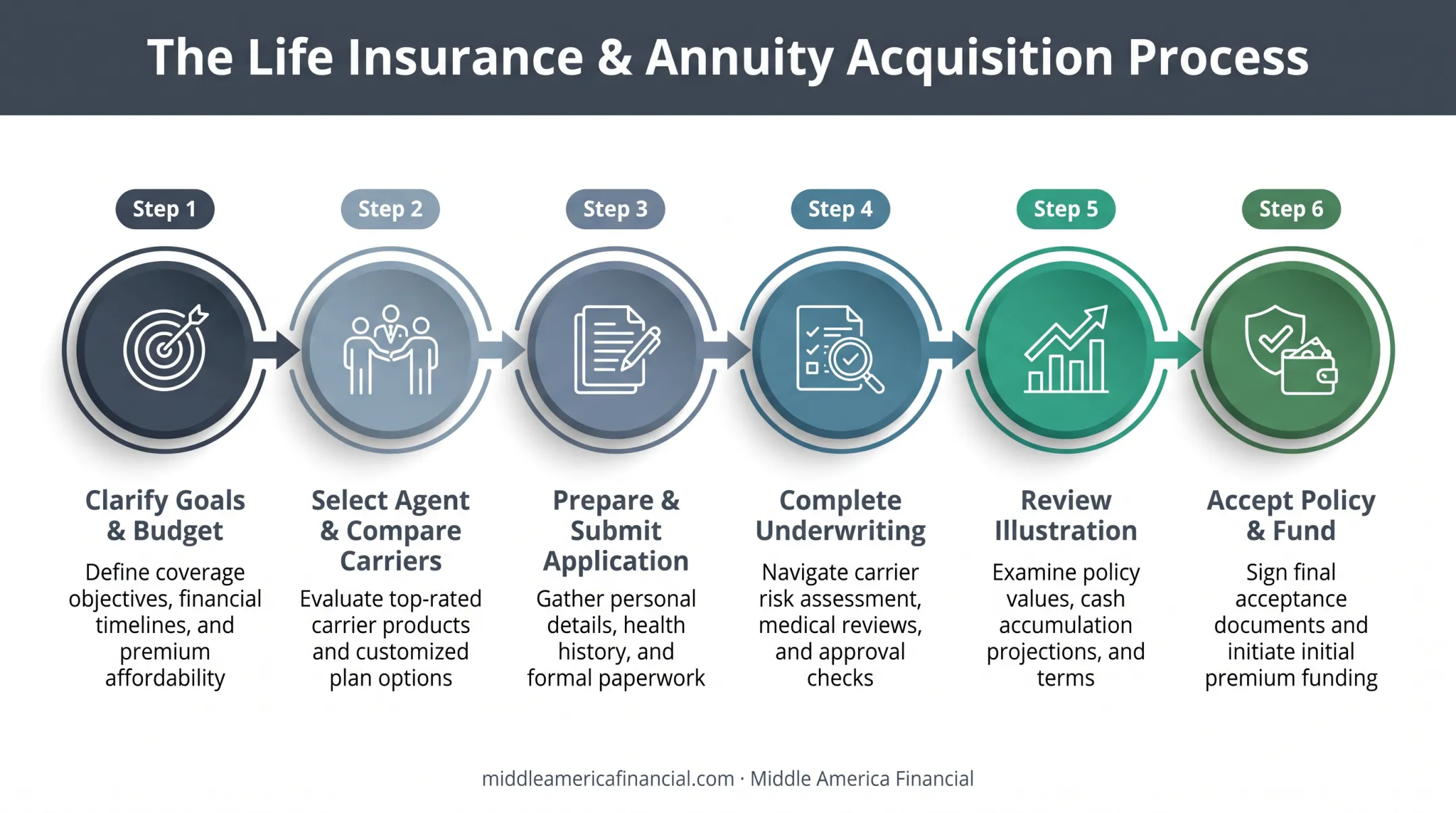 Six-step process flow for opening an indexed universal life policy