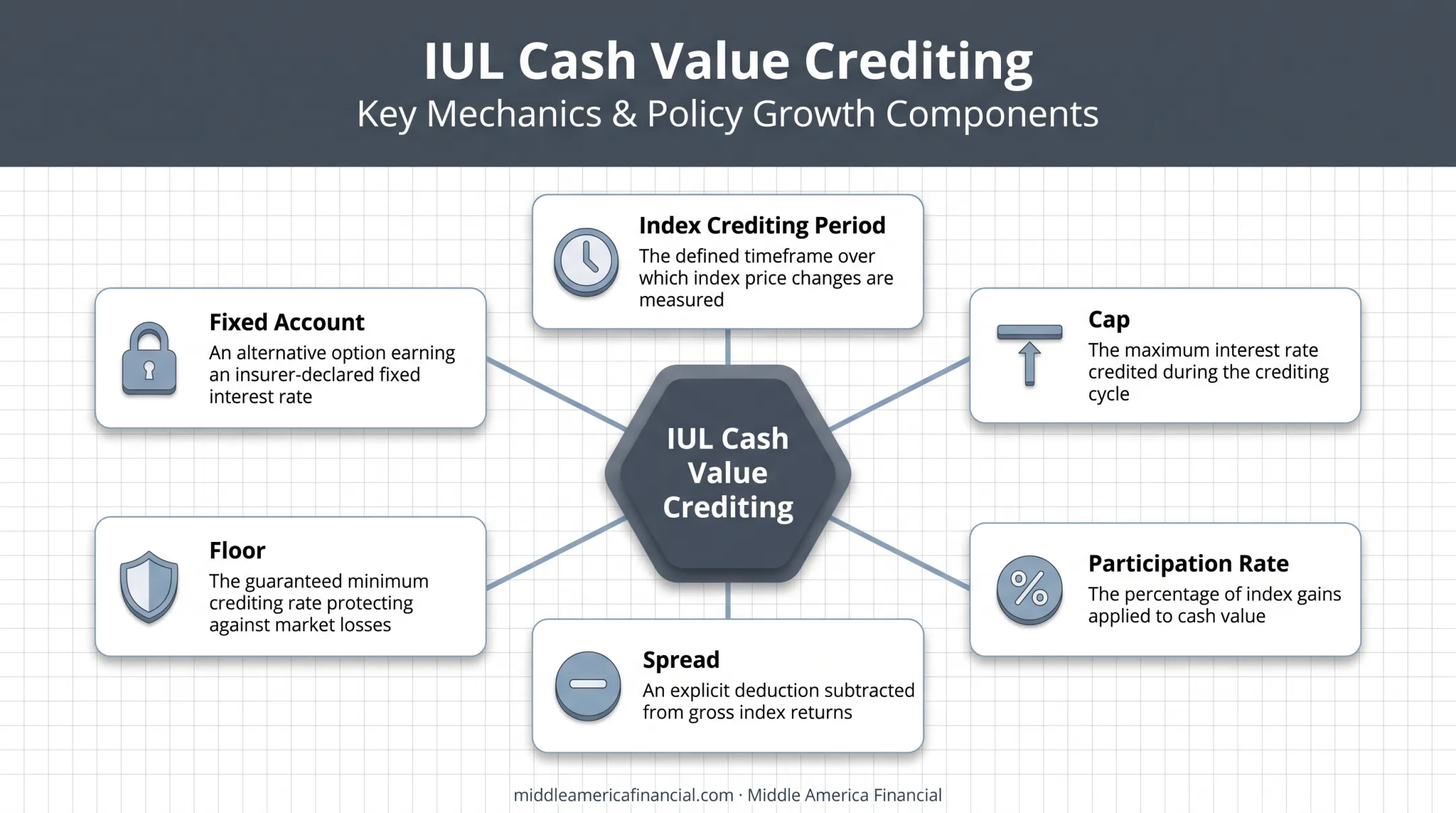 IUL indexed crediting mechanics showing floor cap and participation rate