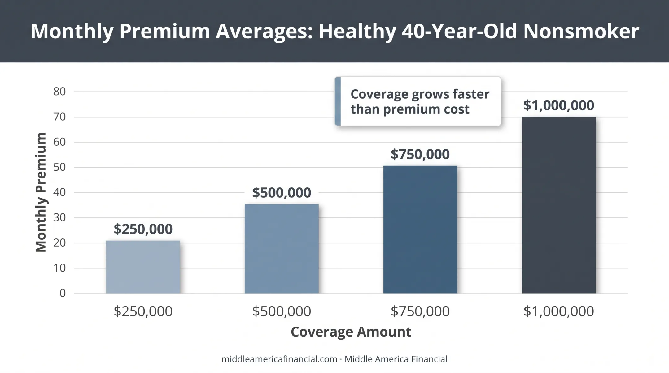 10-year term life insurance premium cost by coverage amount comparison
