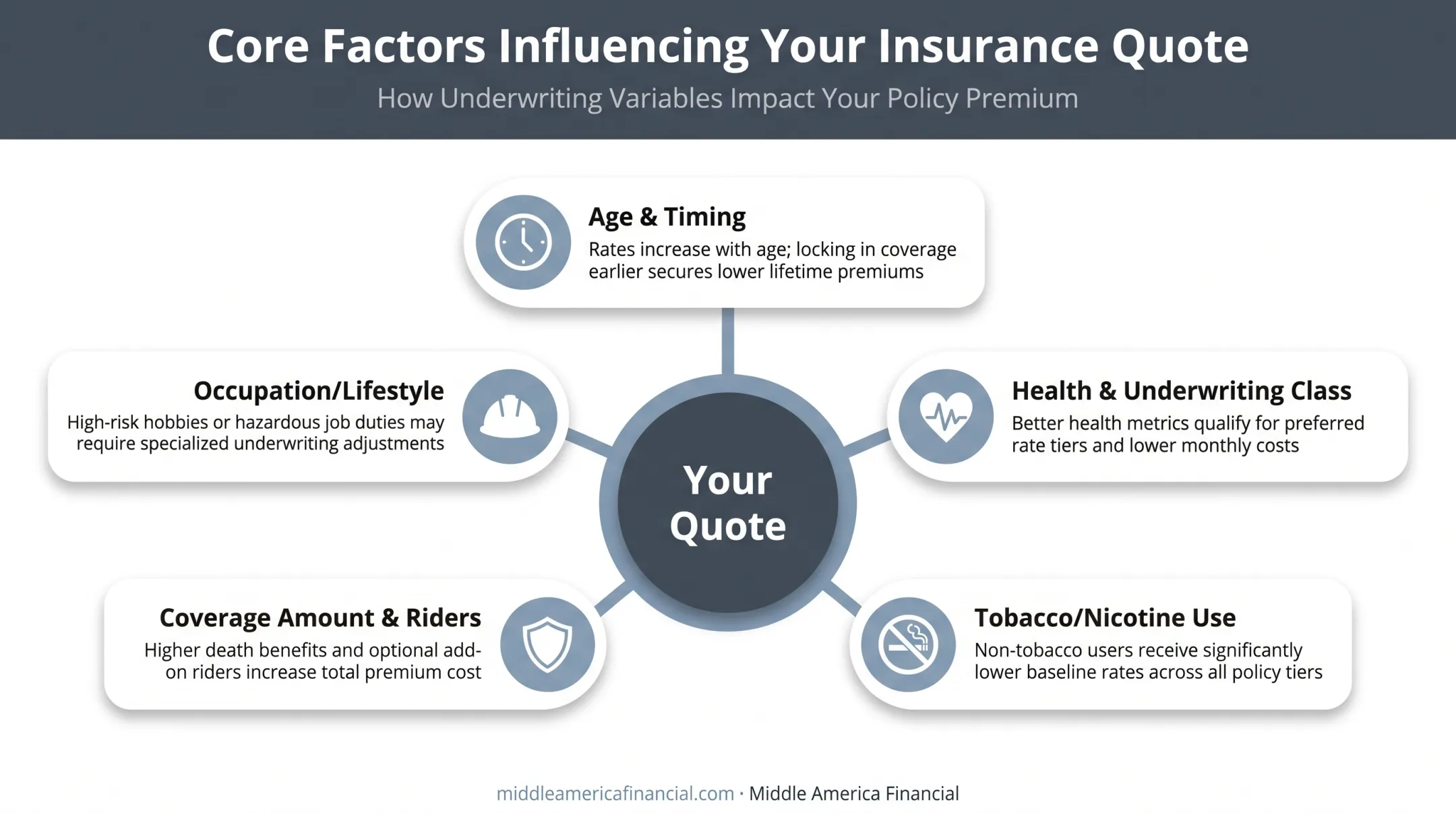 Five key factors affecting 10-year term life insurance premium rates