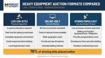 Three heavy equipment auction format types comparison infographic live online hybrid
