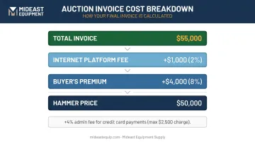 Heavy equipment auction buyer total cost breakdown with buyer's premium fee calculation