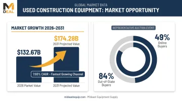 Heavy equipment auction market growth and online bidding share statistics infographic