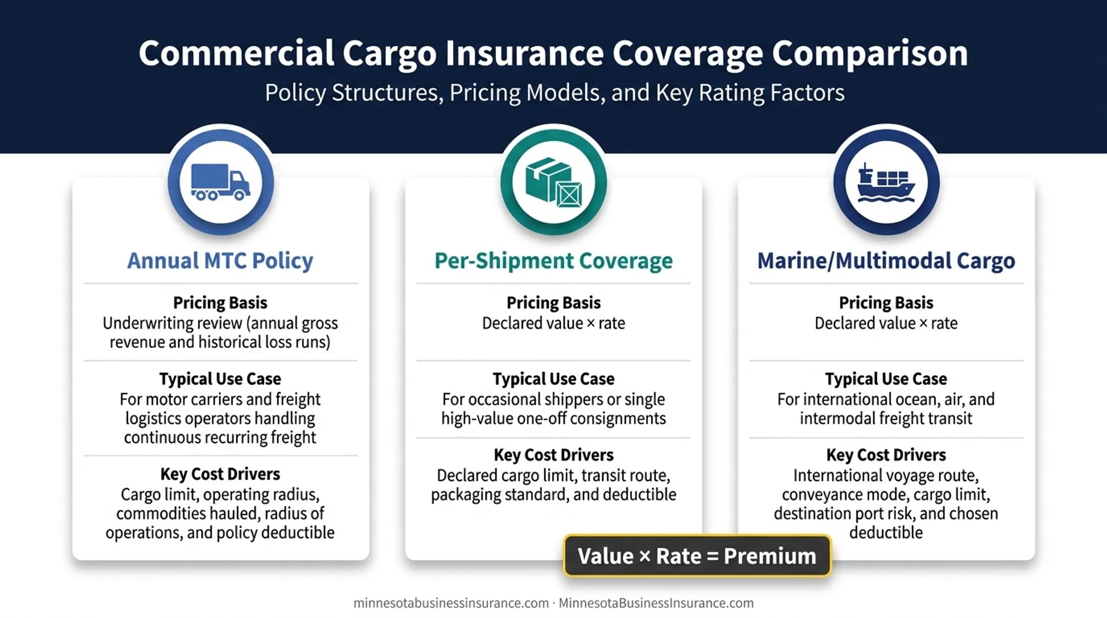 Comparison of annual, per-shipment, and marine cargo insurance pricing models