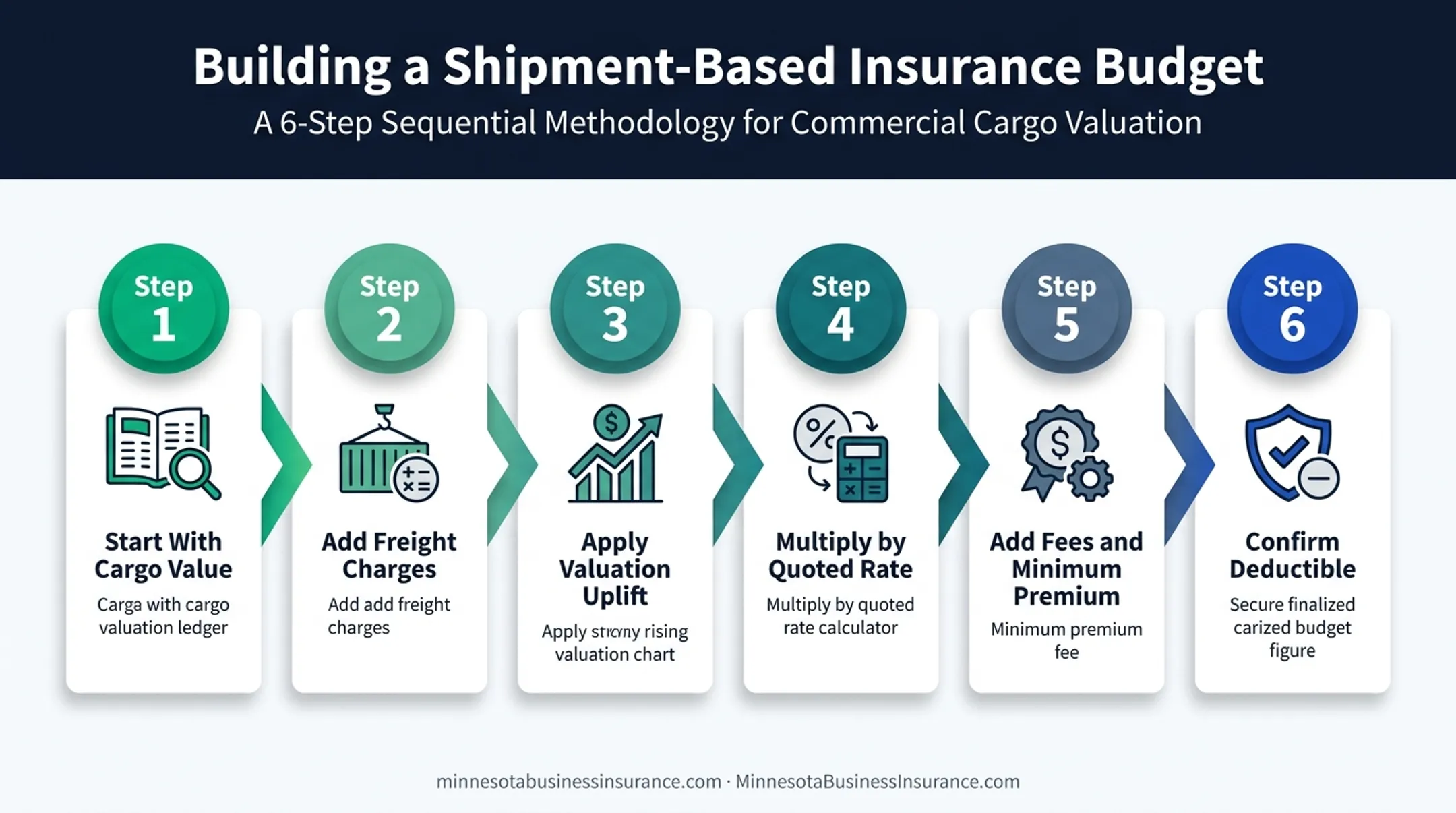 Six-step worksheet for calculating a freight insurance budget