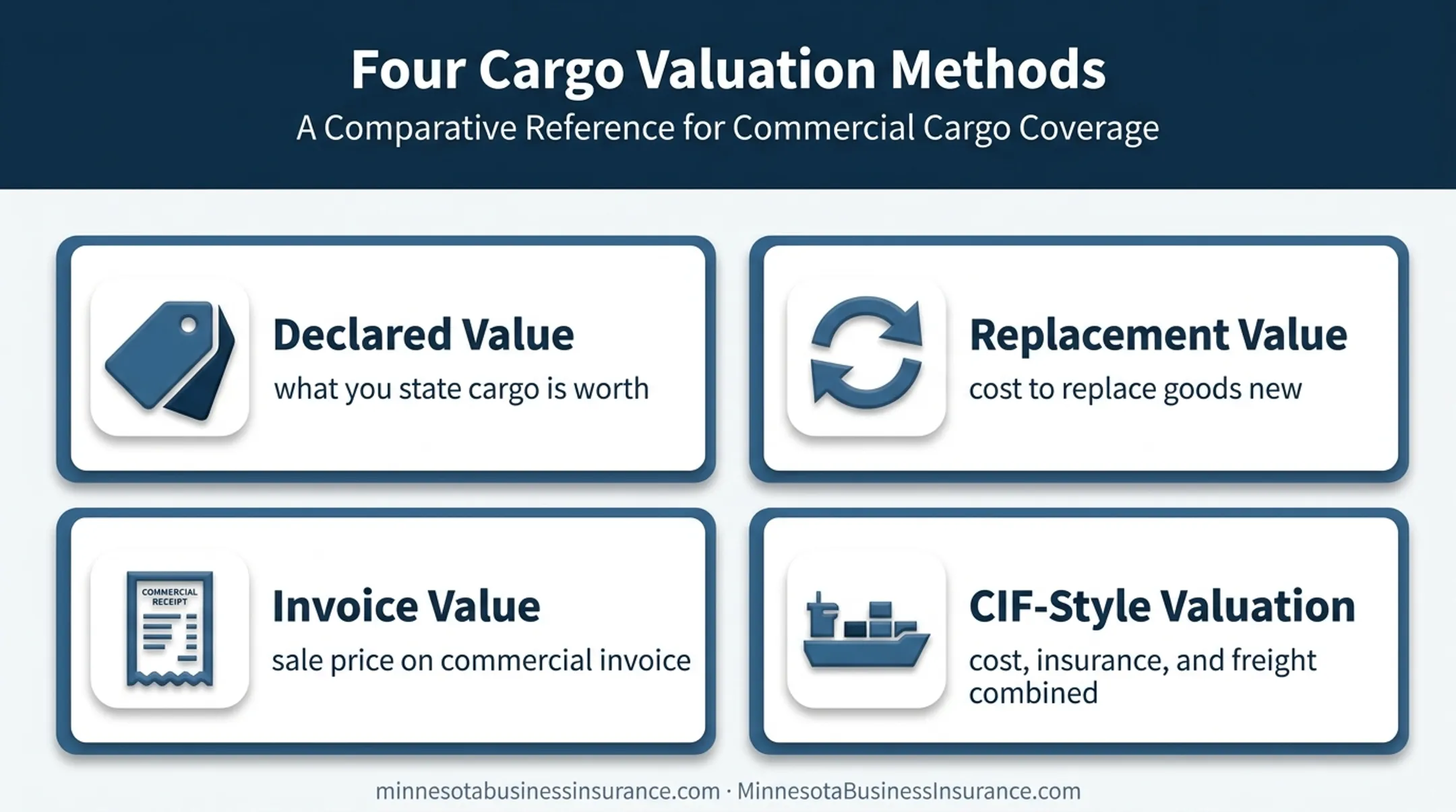 Four cargo valuation methods compared for freight insurance policies