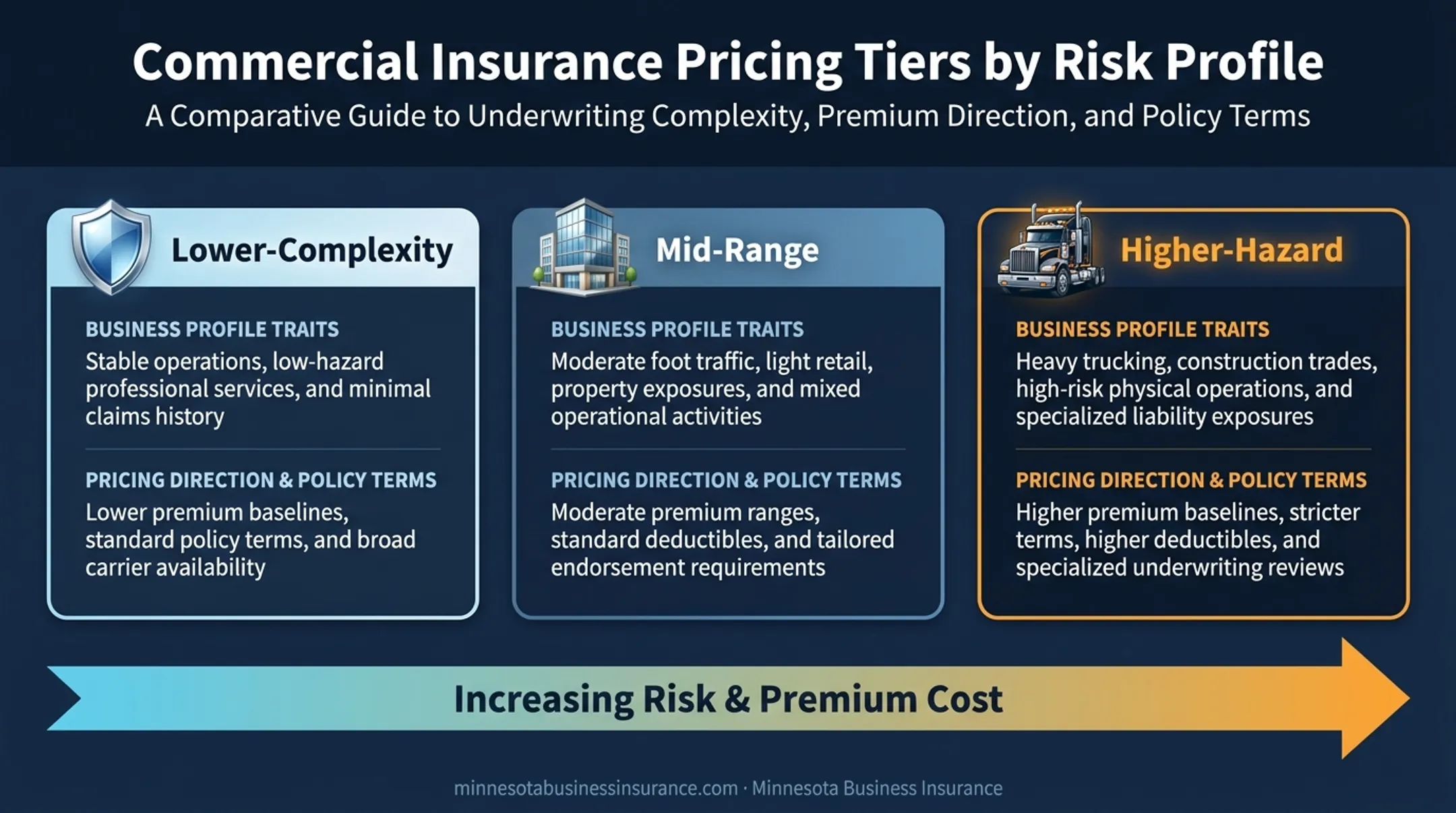 Three-tier excess liability pricing overview by business risk level