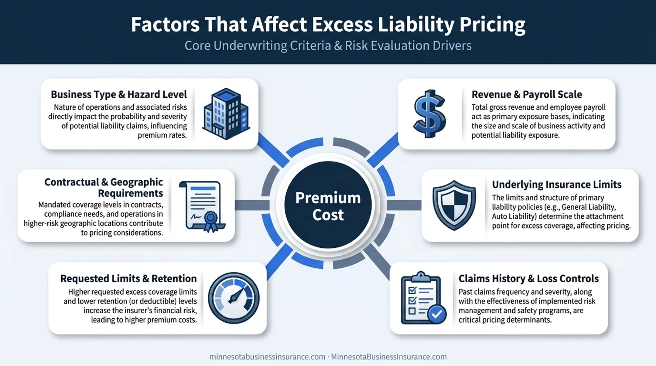 Six key factors influencing excess liability insurance premium costs