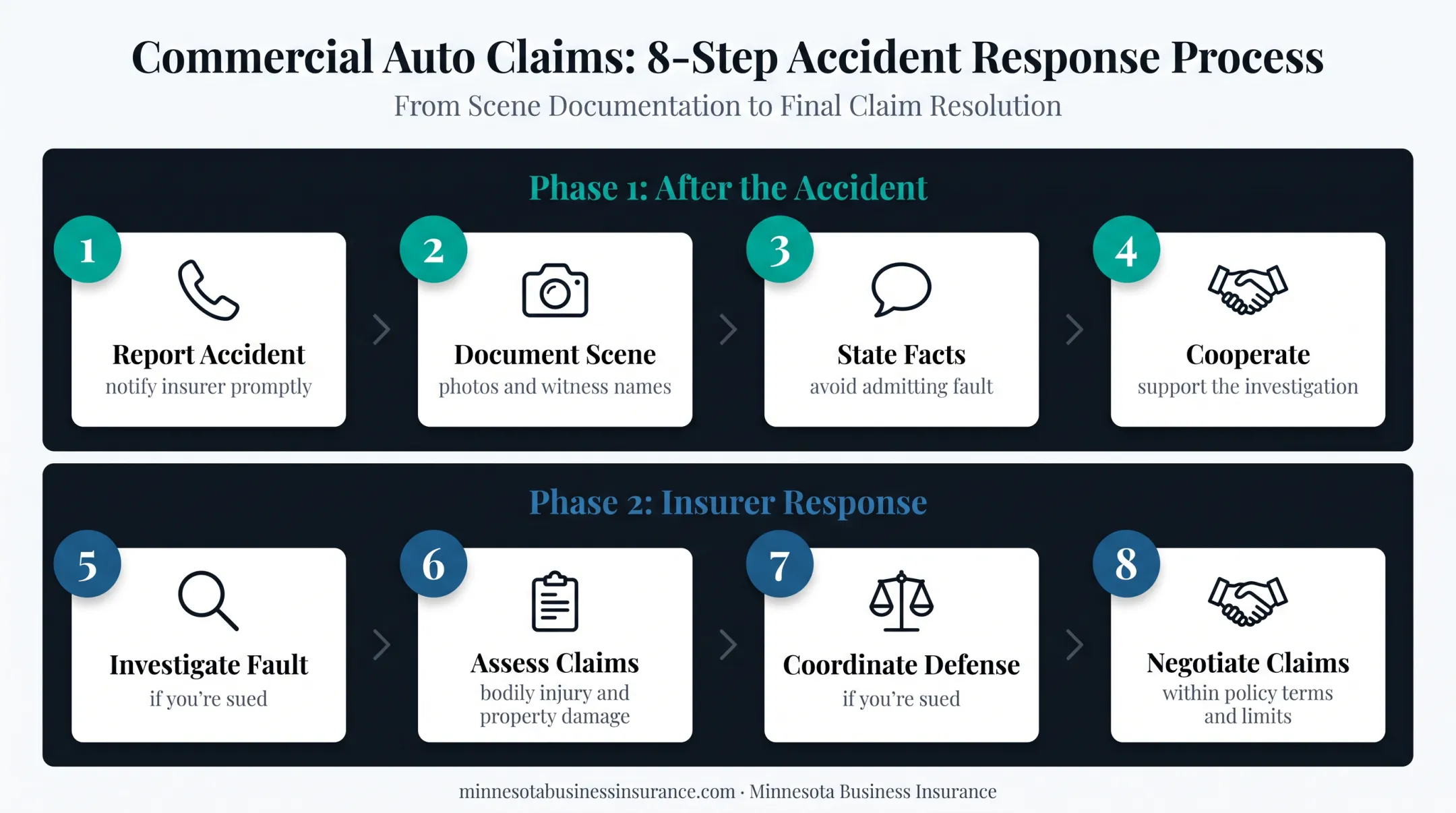 Liability insurance claim process from accident report to settlement