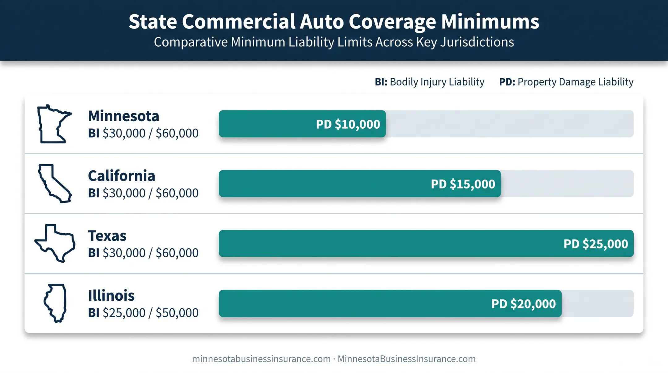 State auto insurance minimum liability limits comparison chart
