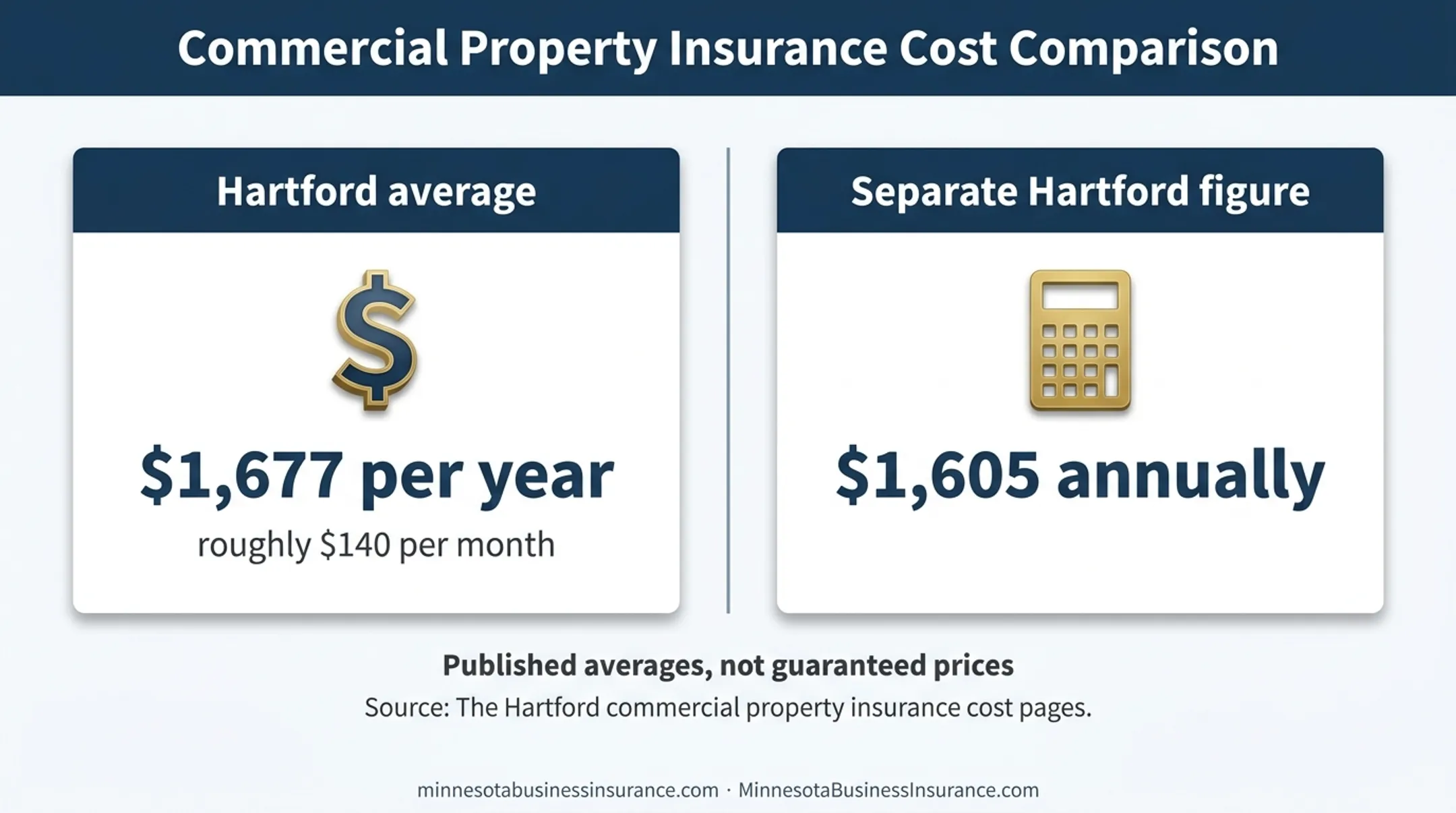 Published commercial property insurance cost estimates from The Hartford
