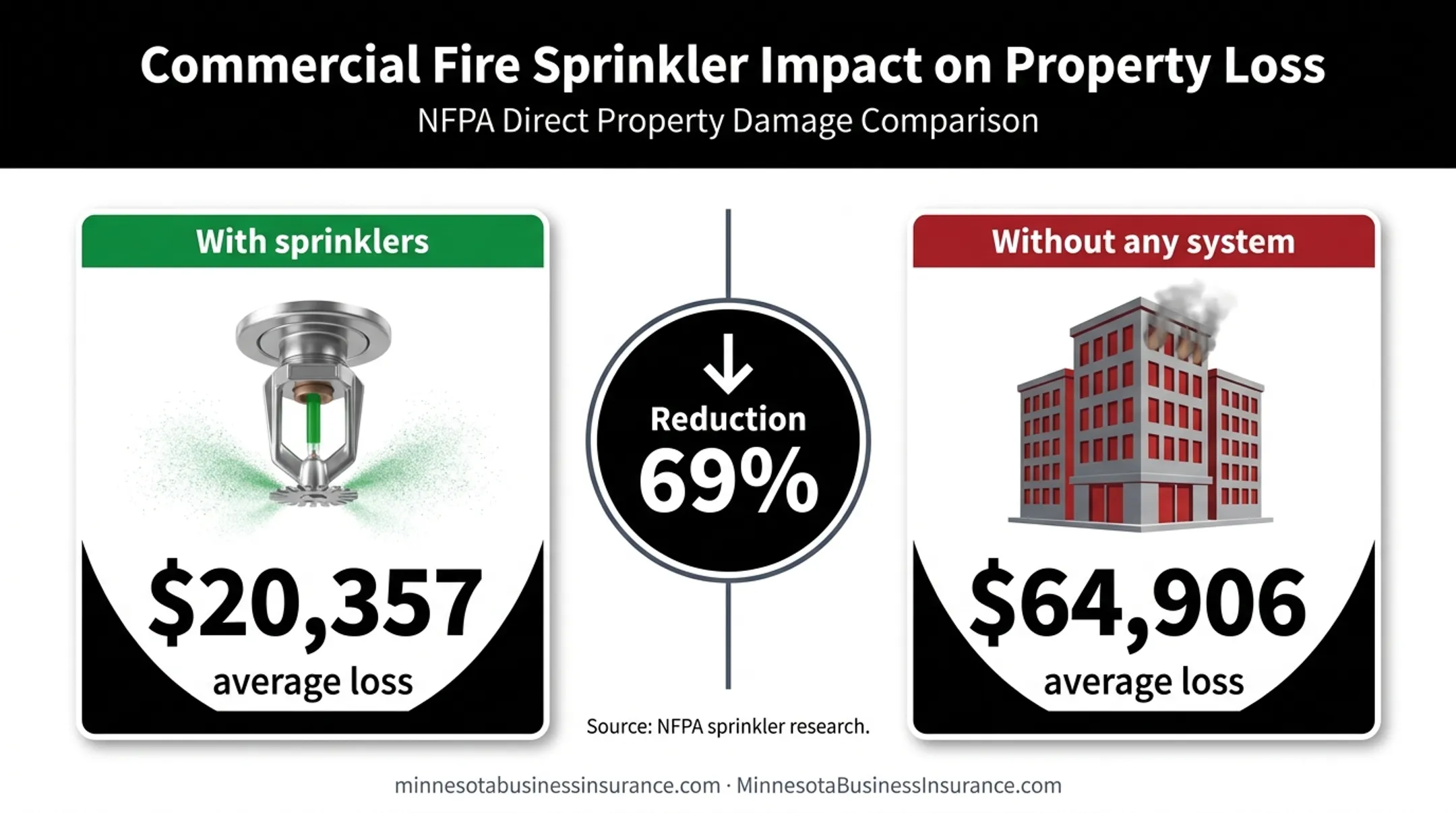 Commercial property sprinkler losses compared with properties without sprinklers