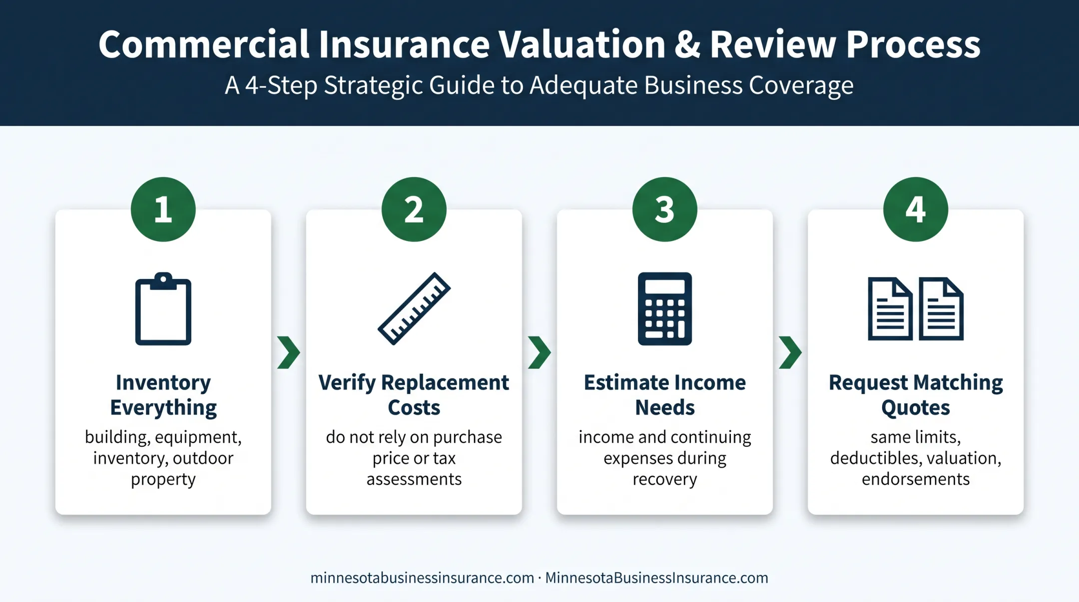 Four-step commercial property insurance budgeting process