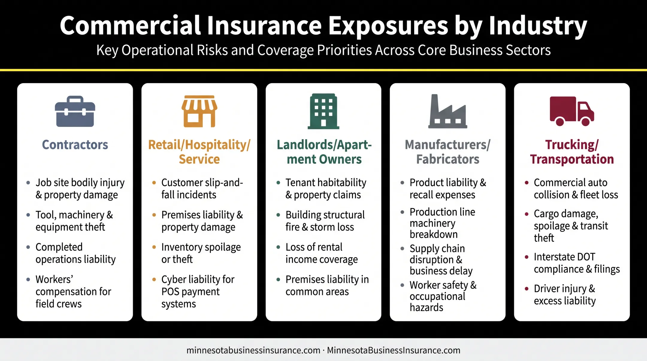 Industry-specific insurance blind spots for five business types compared