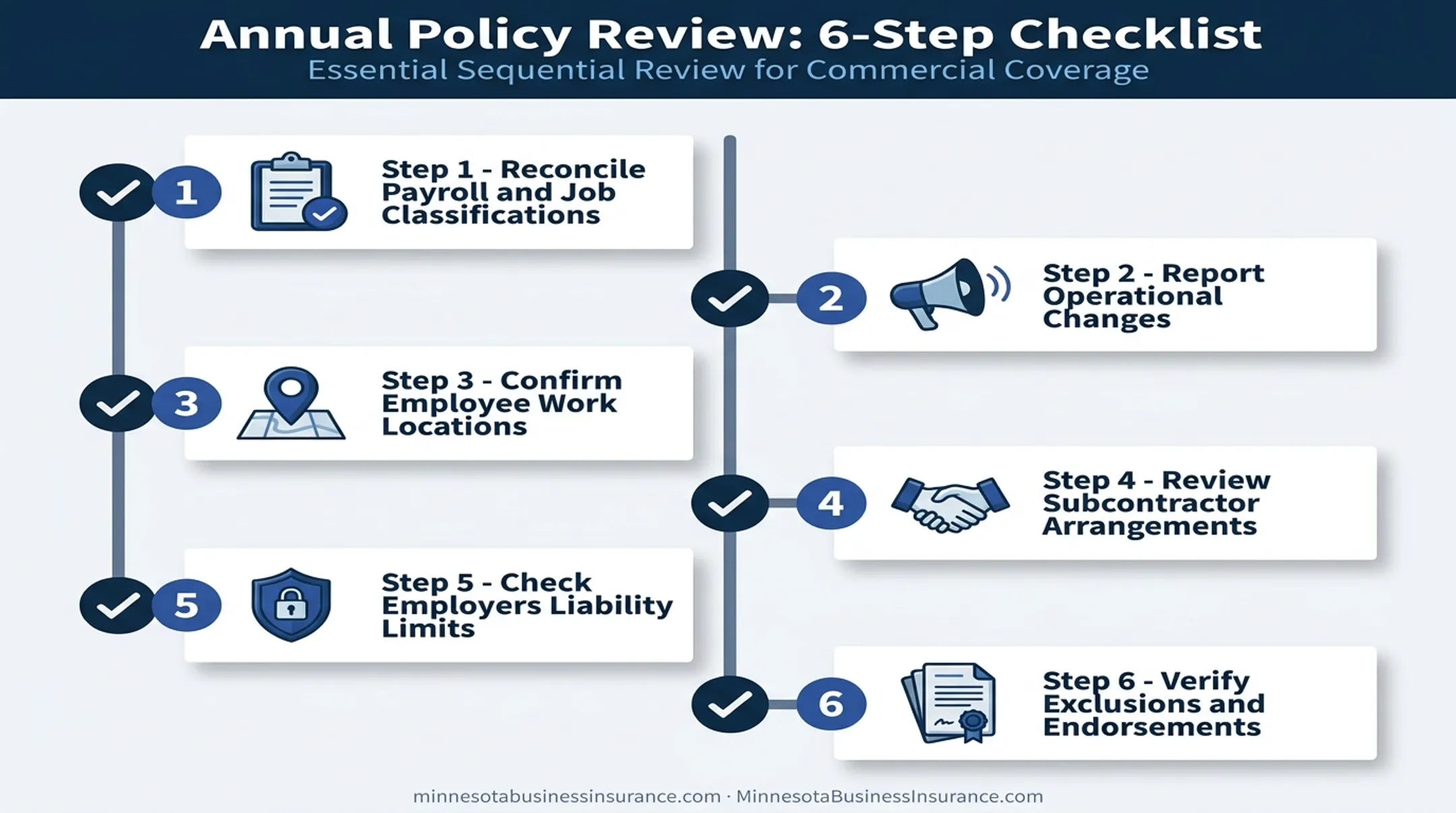 Six-step annual workers compensation and liability policy review checklist