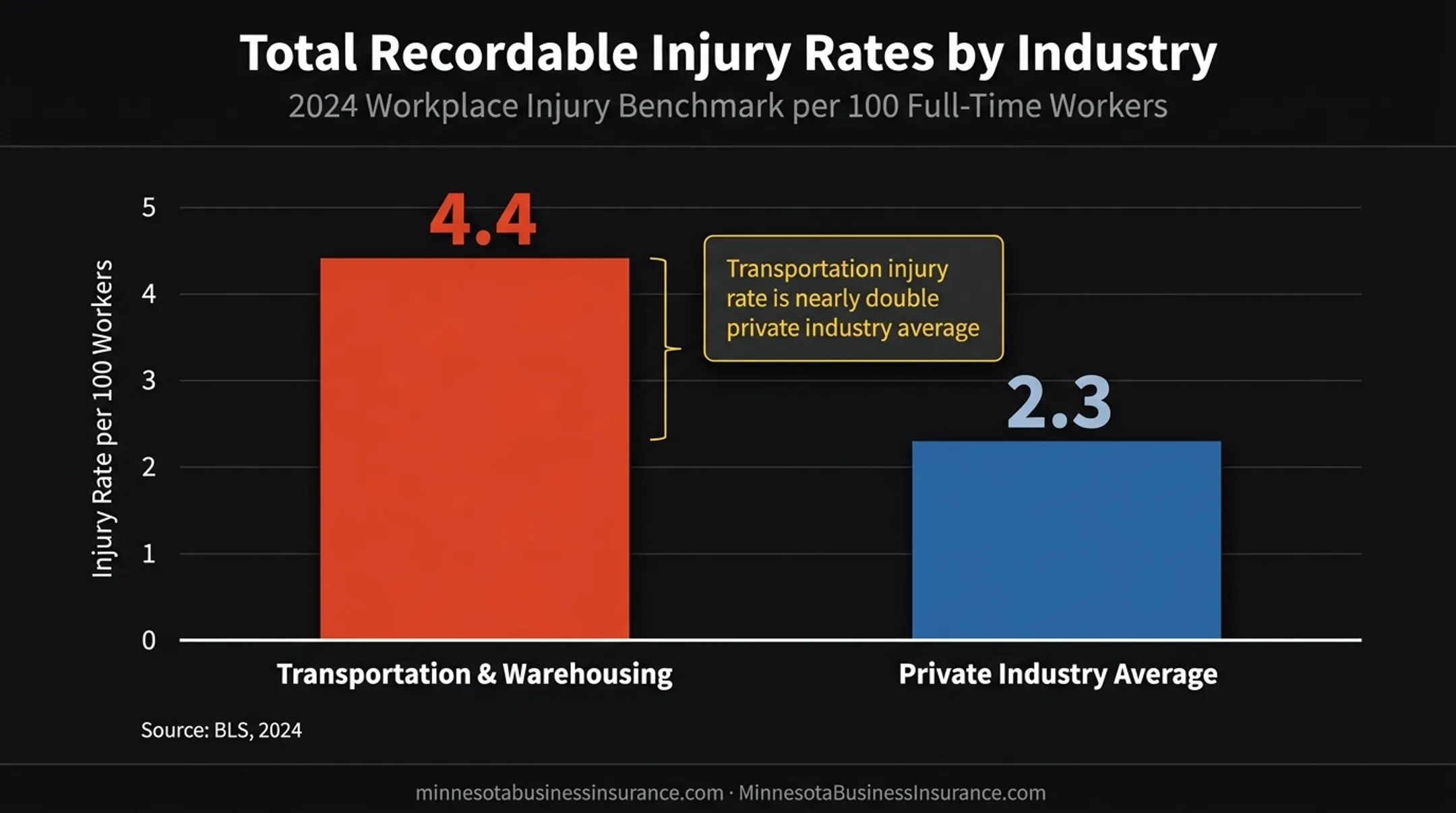 Transportation warehousing injury rate versus private industry average 2024