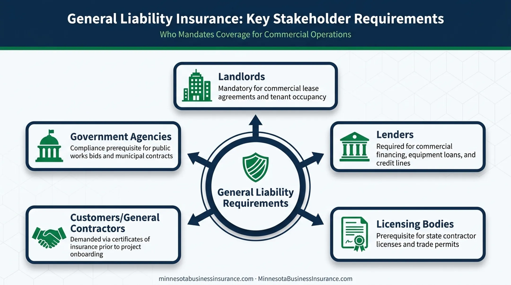 Five parties that commonly require general liability insurance for businesses