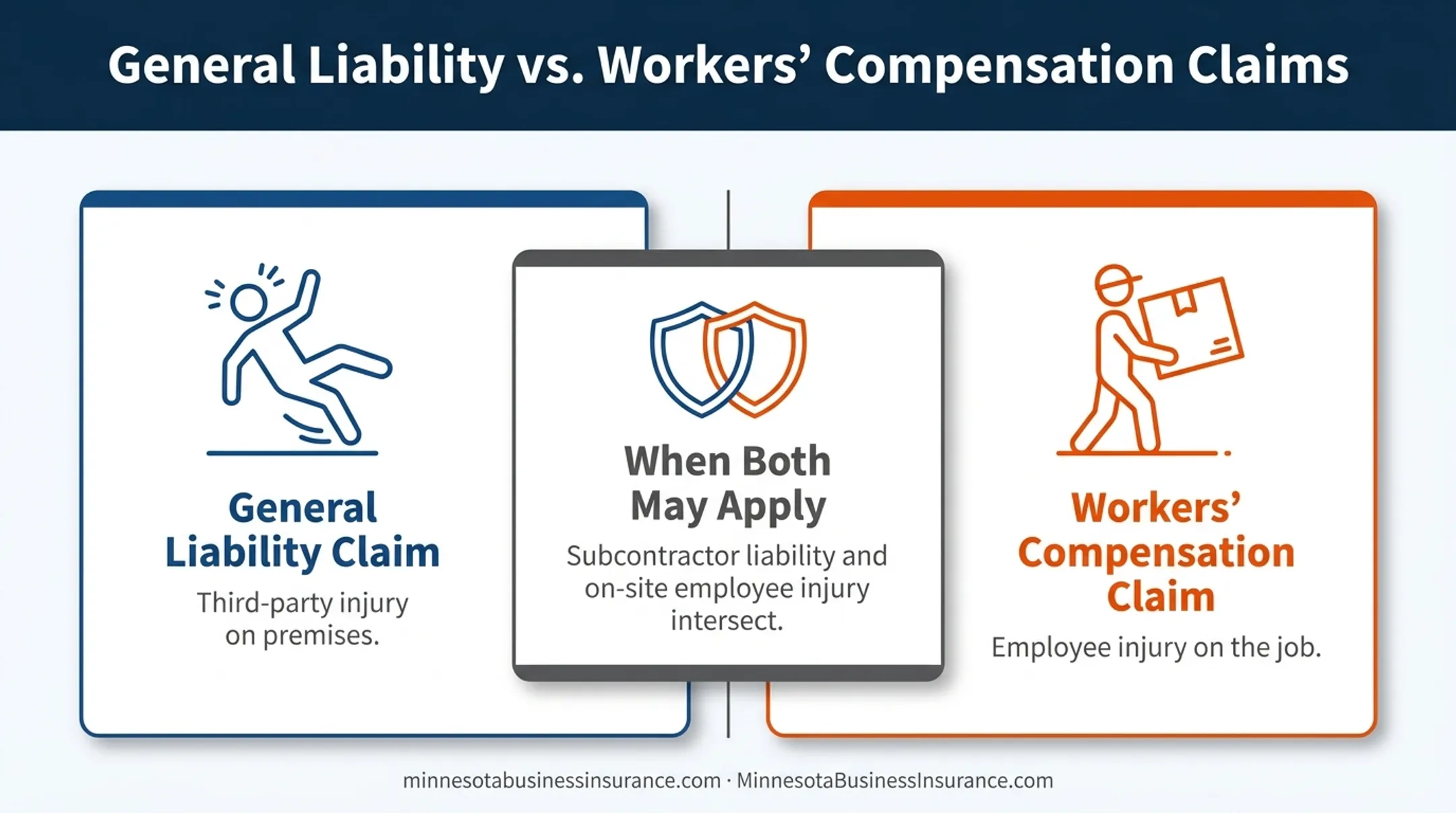 General liability versus workers compensation claim scenario comparison chart