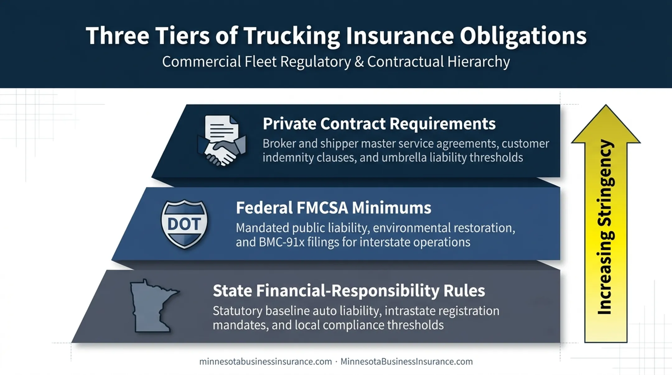Three layers of trucking insurance compliance requirements diagram