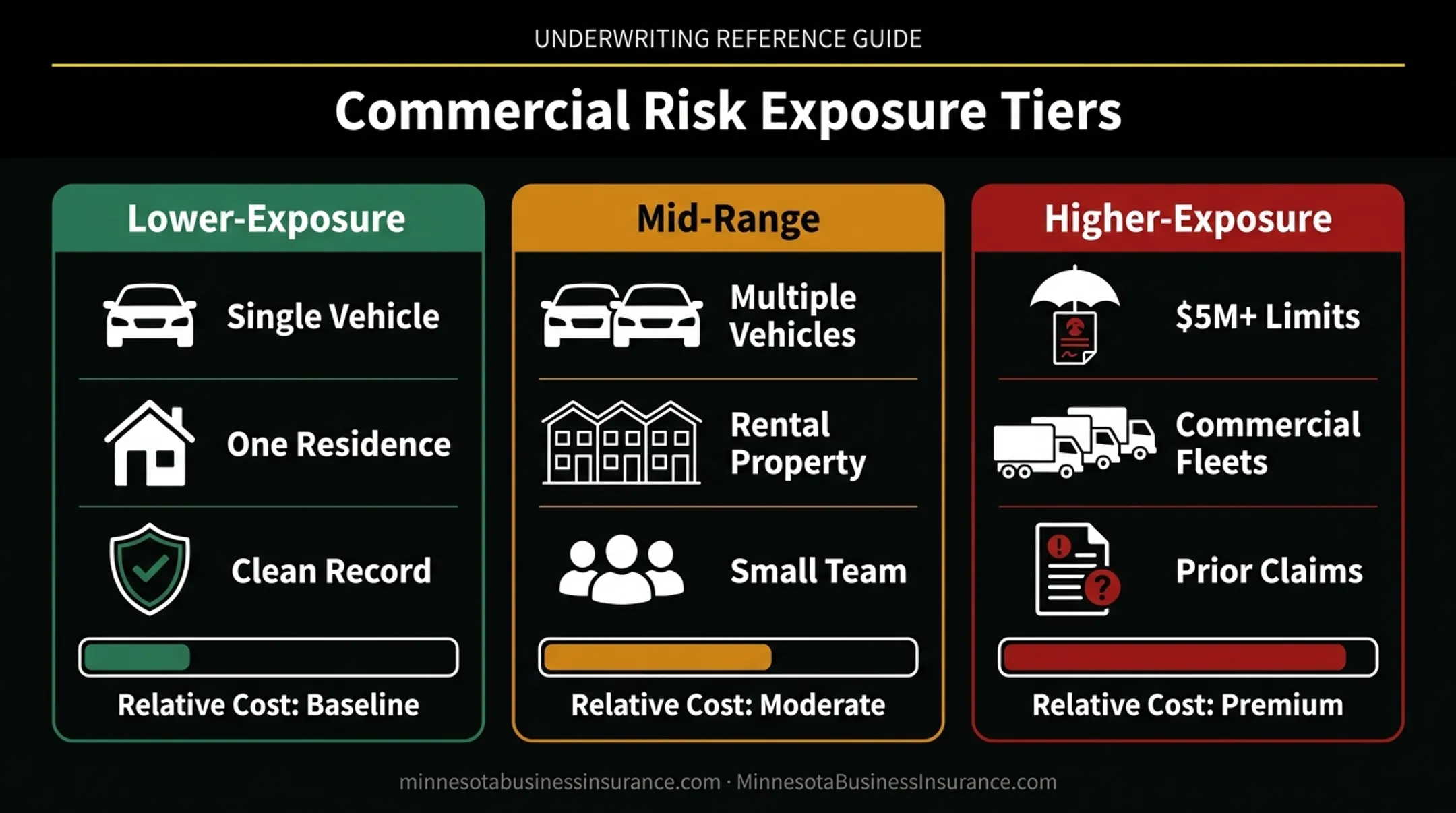 Three-tier umbrella insurance pricing comparison by exposure level