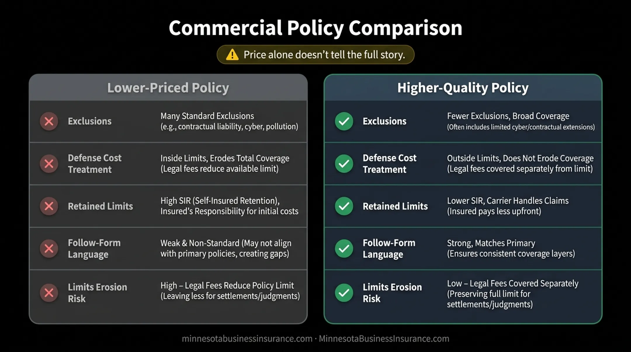 Low-cost versus high-cost umbrella policy coverage terms comparison