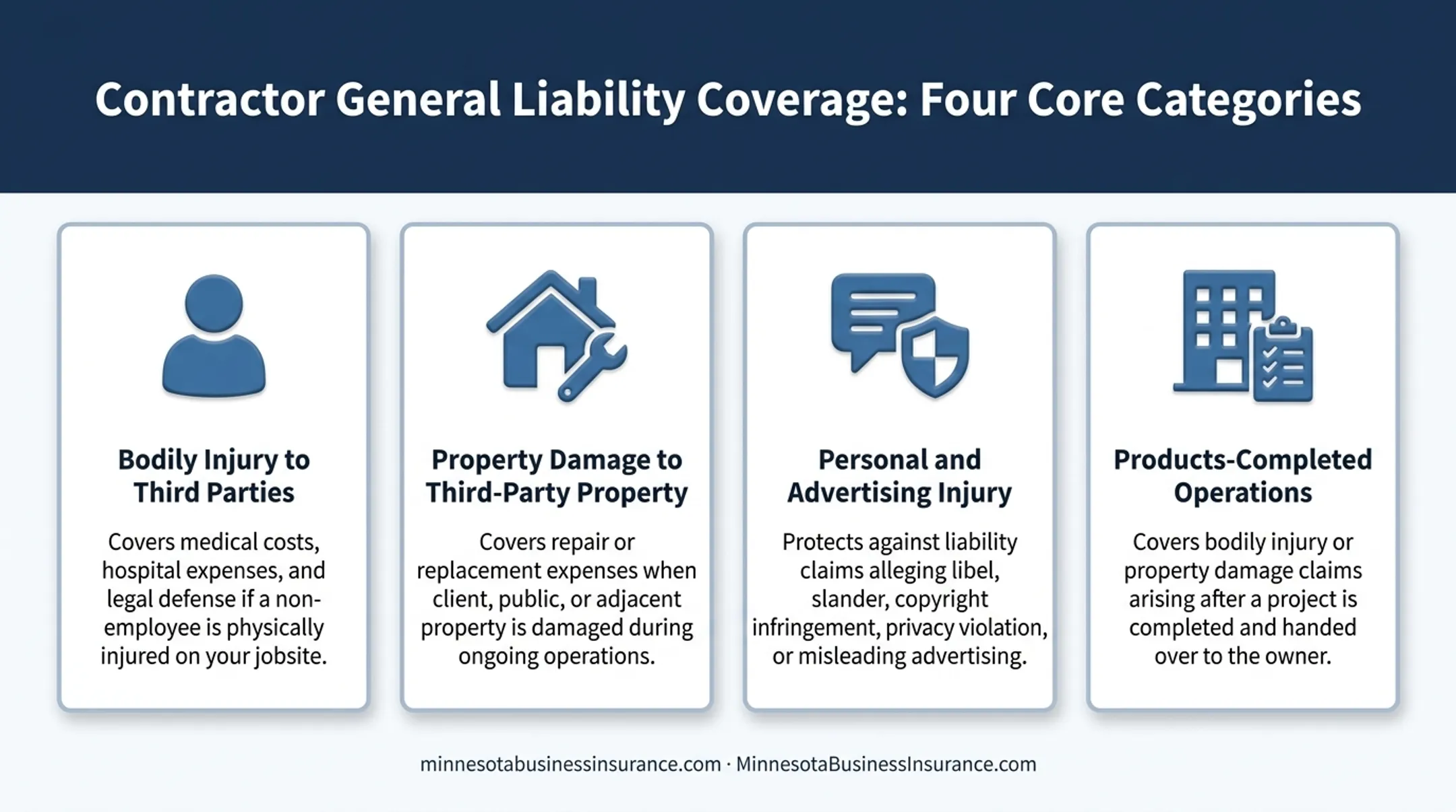 Four types of contractor general liability coverage overview infographic