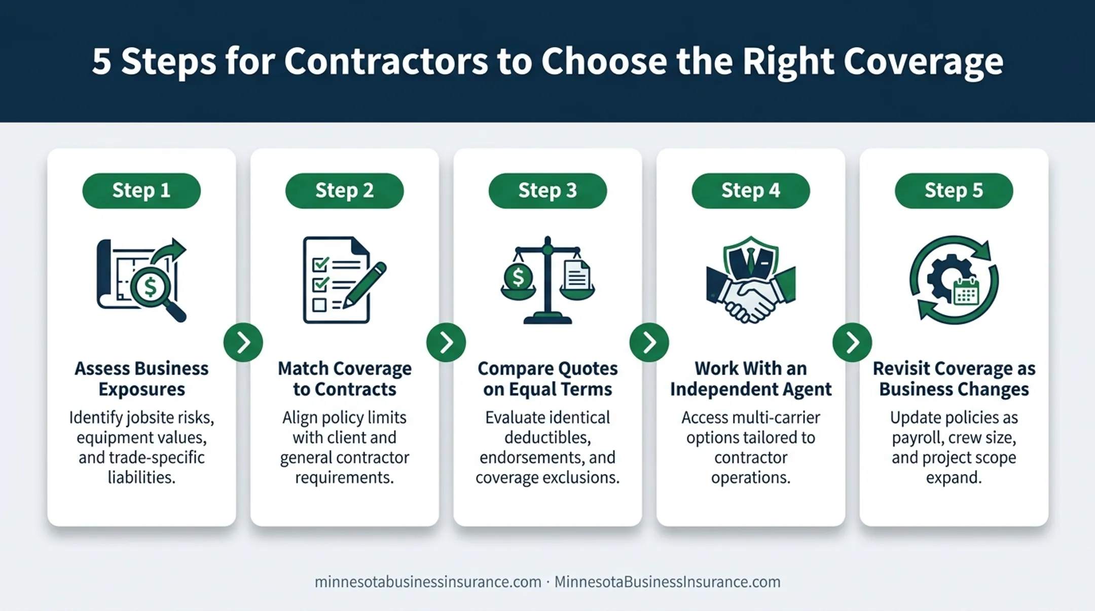 Five-step process for selecting right Minnesota contractor insurance coverage